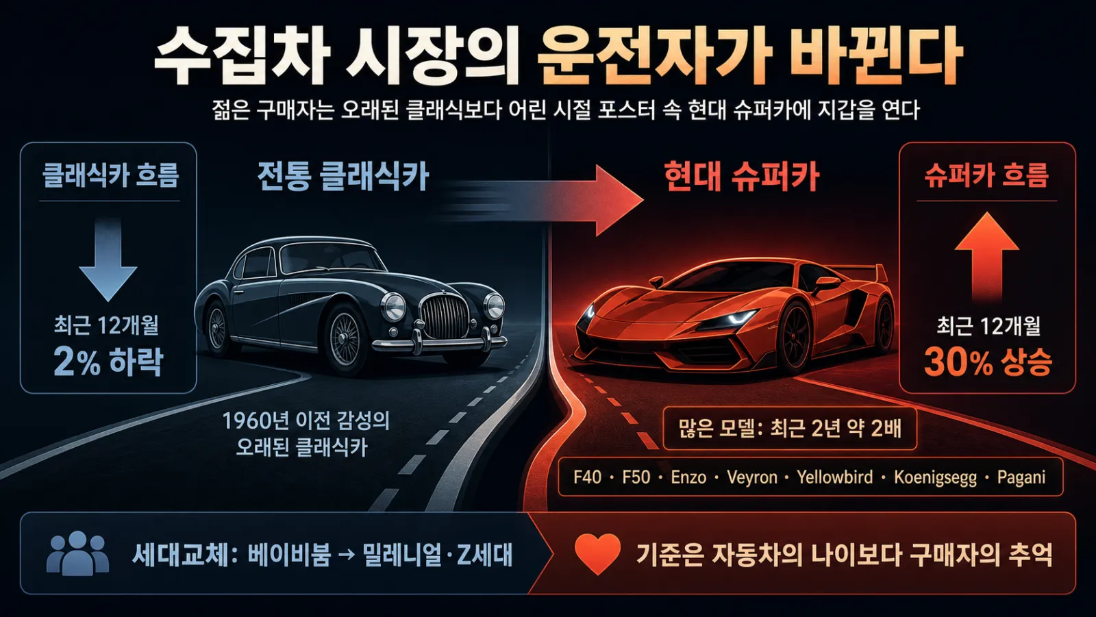 세대별 선호 차량과 가격지수