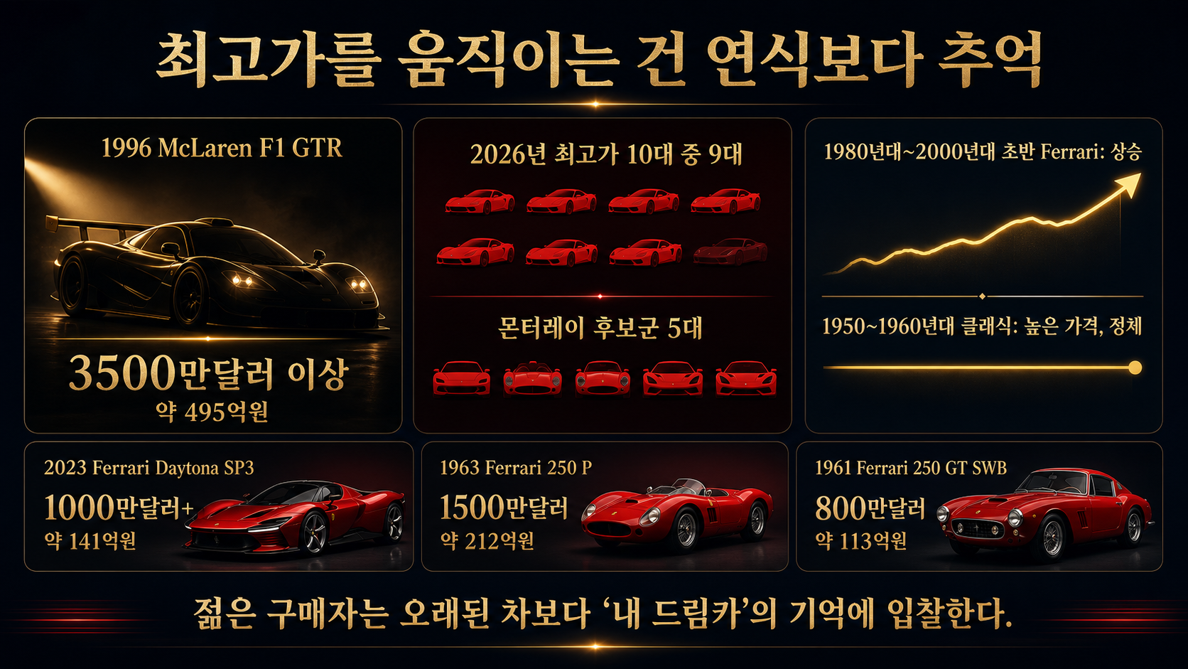 최고가 후보와 시대별 페라리