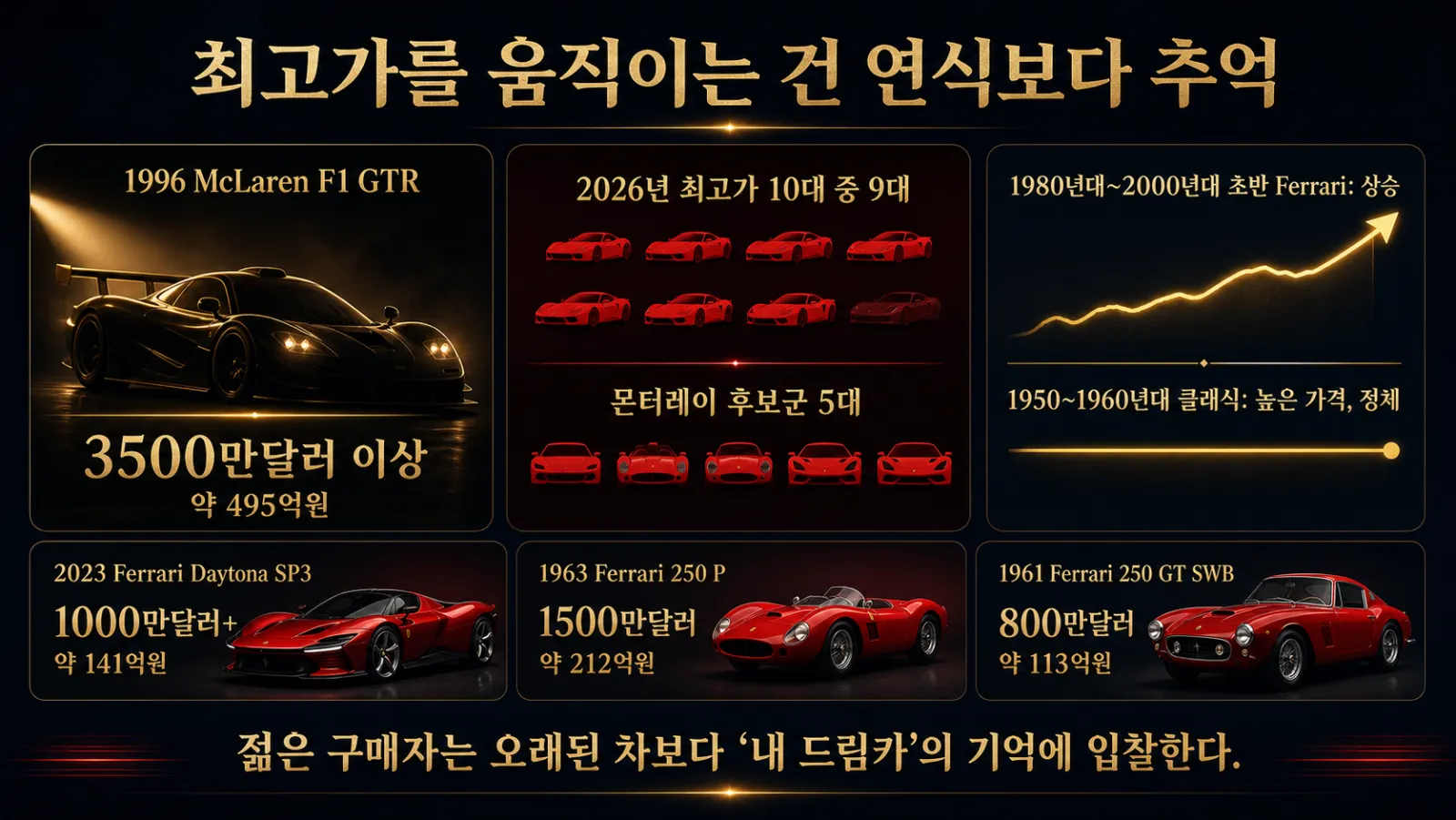 최고가 후보와 시대별 페라리