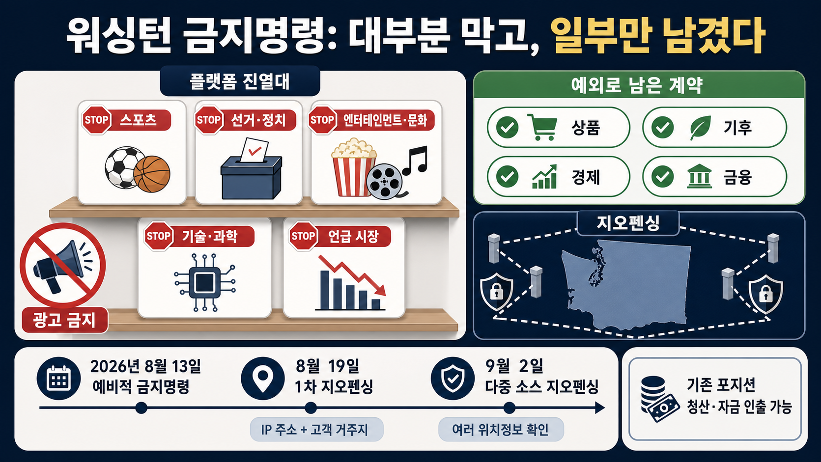 금지 상품과 지오펜싱