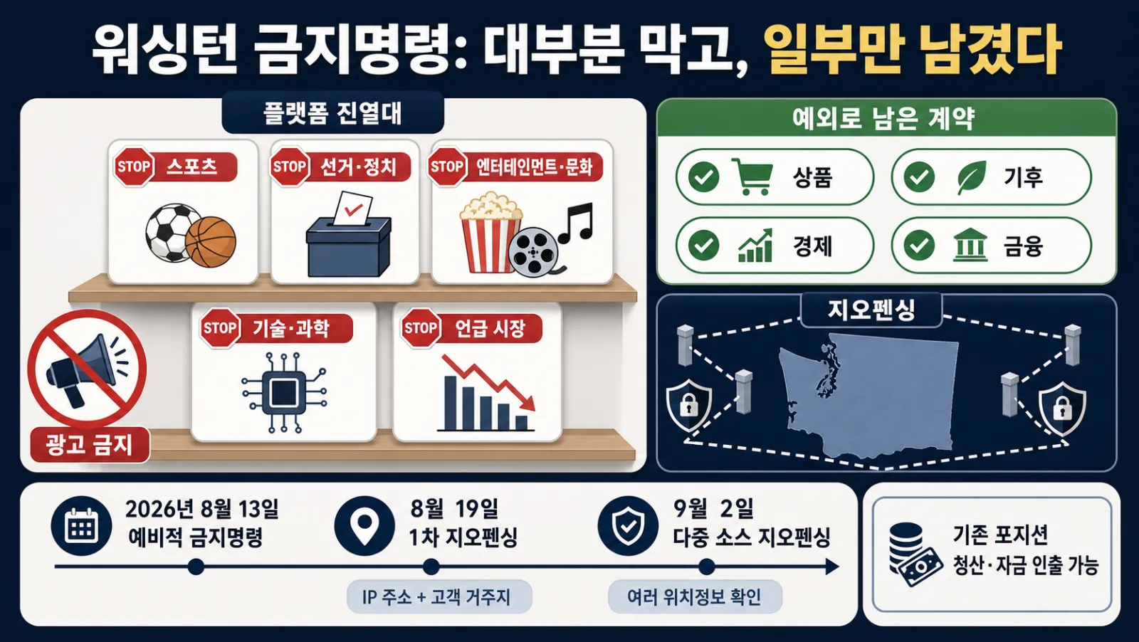 금지 상품과 지오펜싱