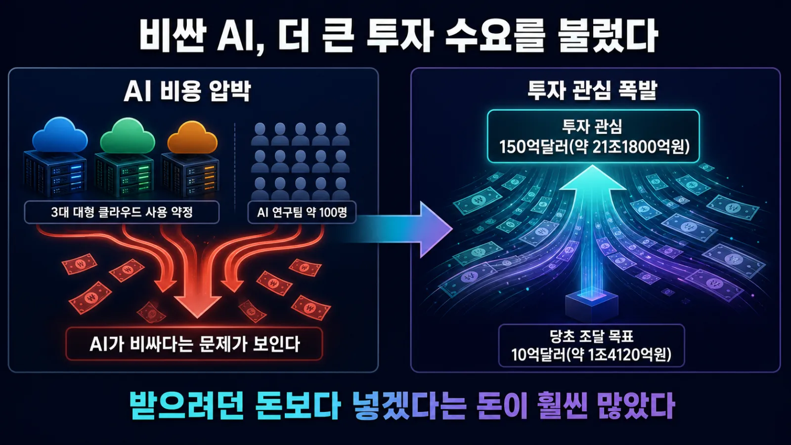 조달 목표와 투자 수요 비교