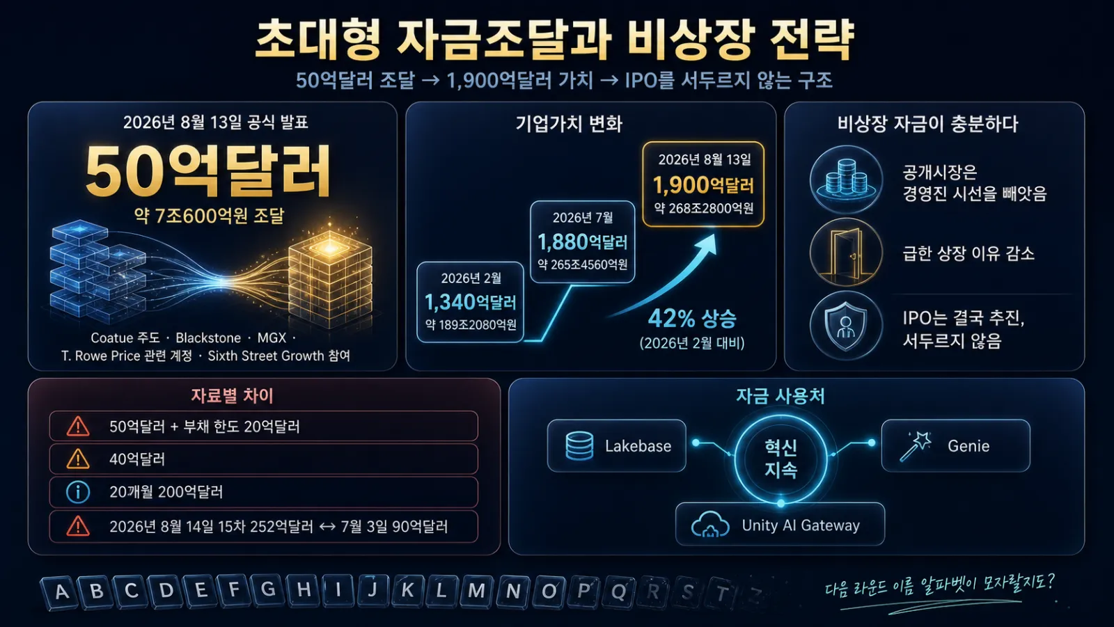 조달액과 기업가치 상승 흐름