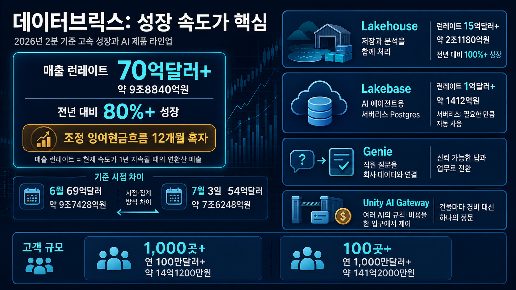 매출 성장과 핵심 제품 지표