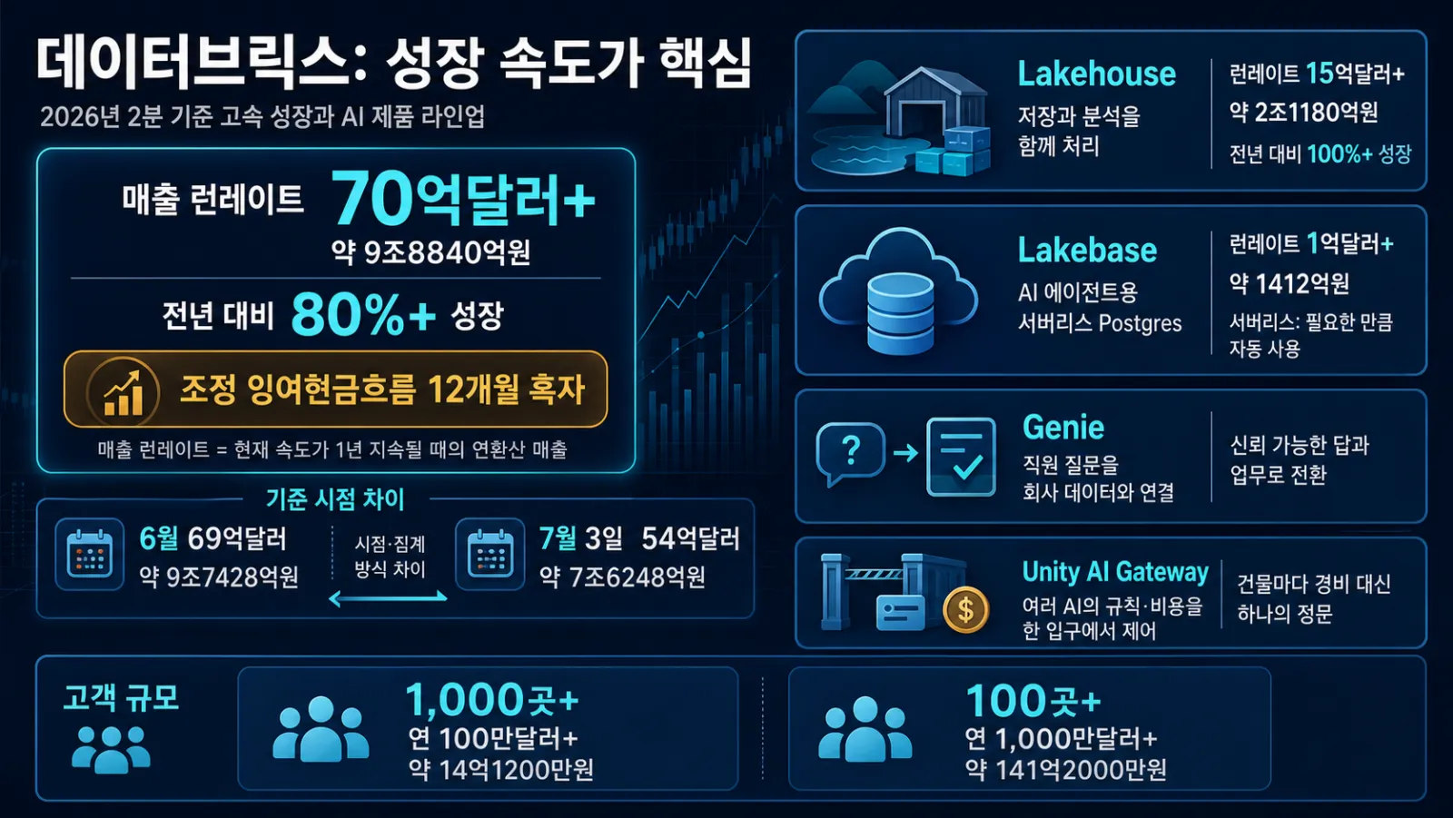 매출 성장과 핵심 제품 지표