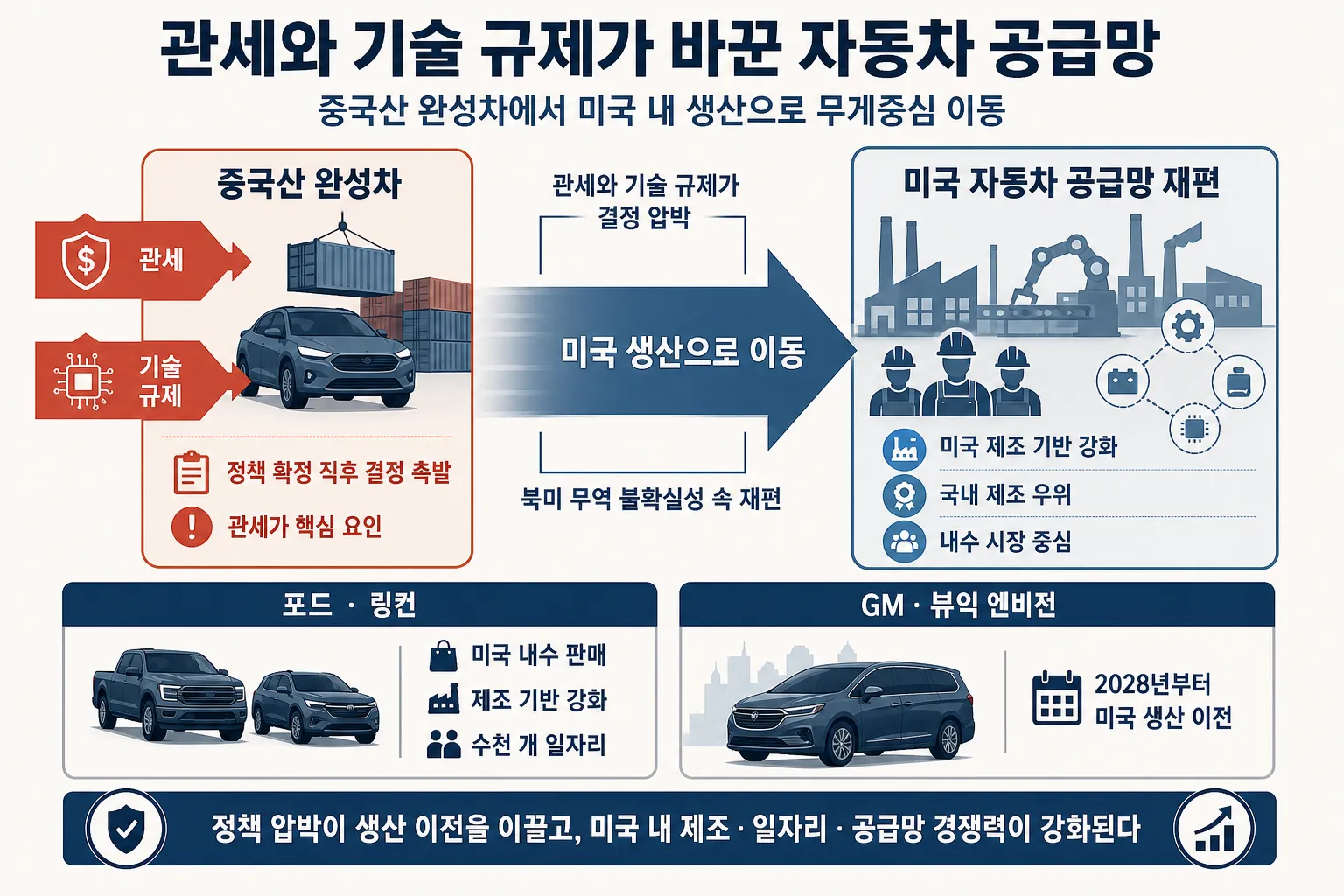 미국으로 이동하는 자동차 생산