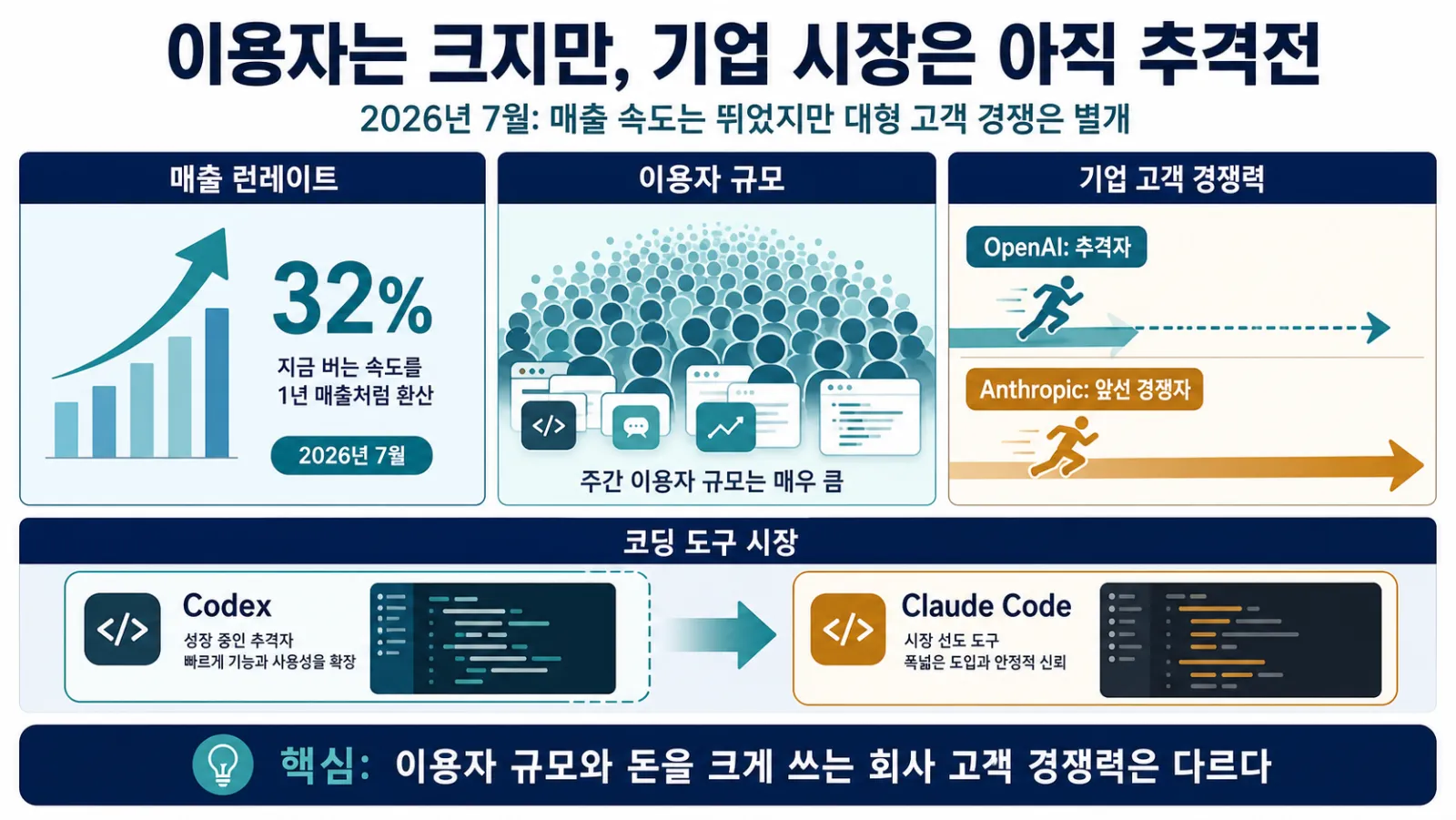 이용자 성장과 기업시장 격차