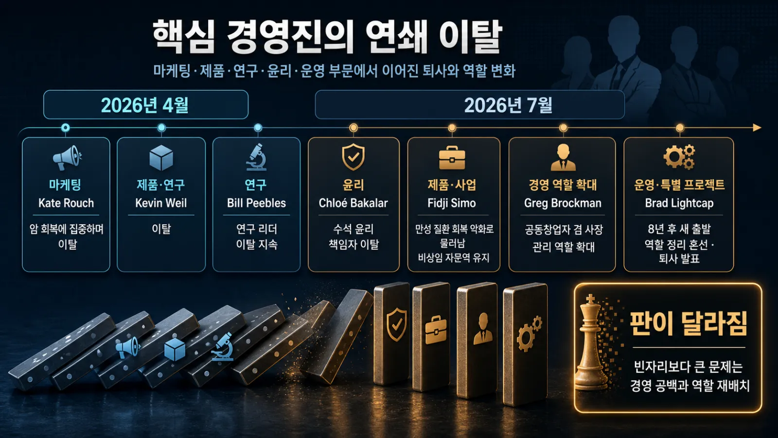 고위 임원 이탈 시간표