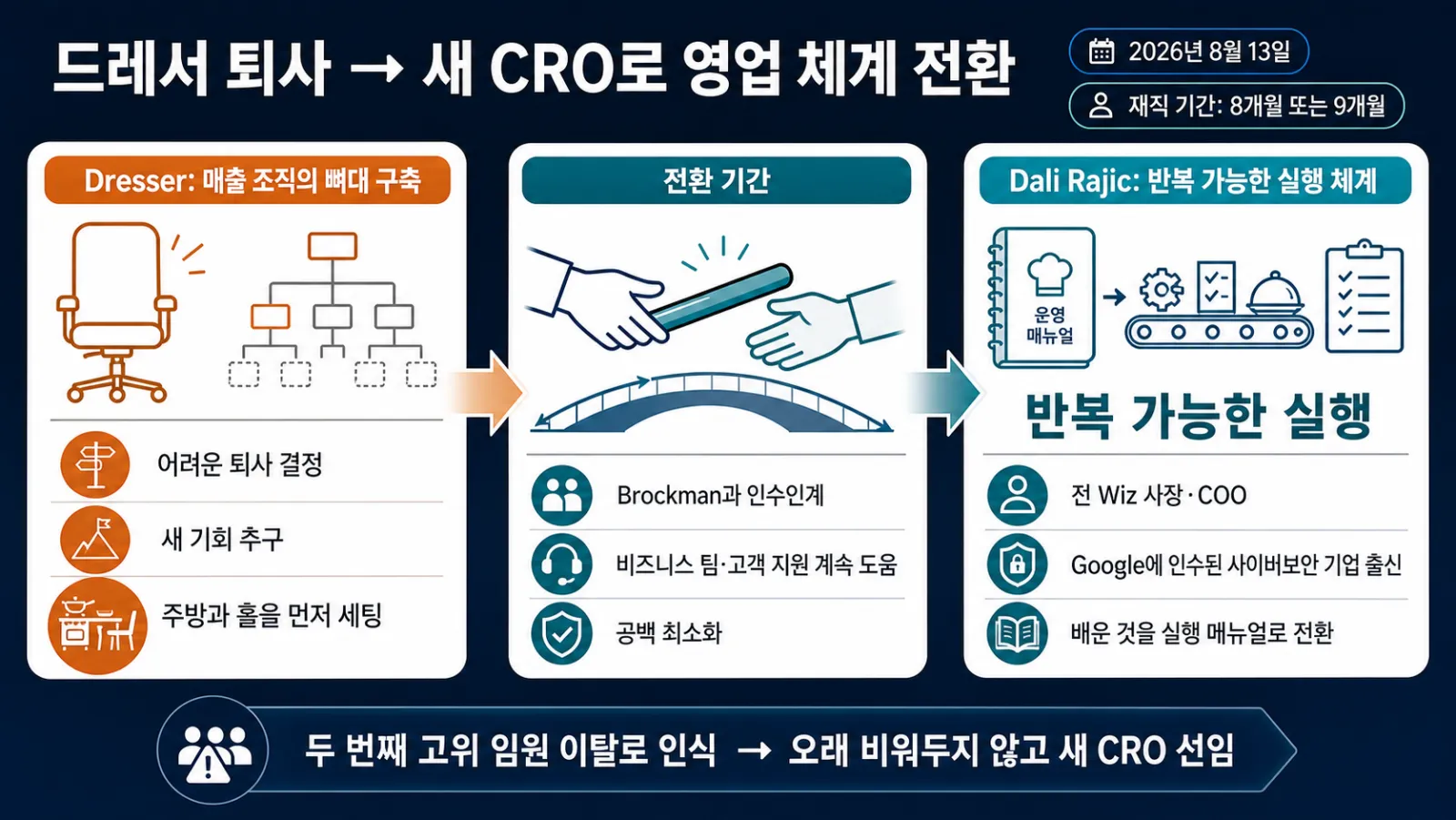 드레서와 라지치 역할 교대