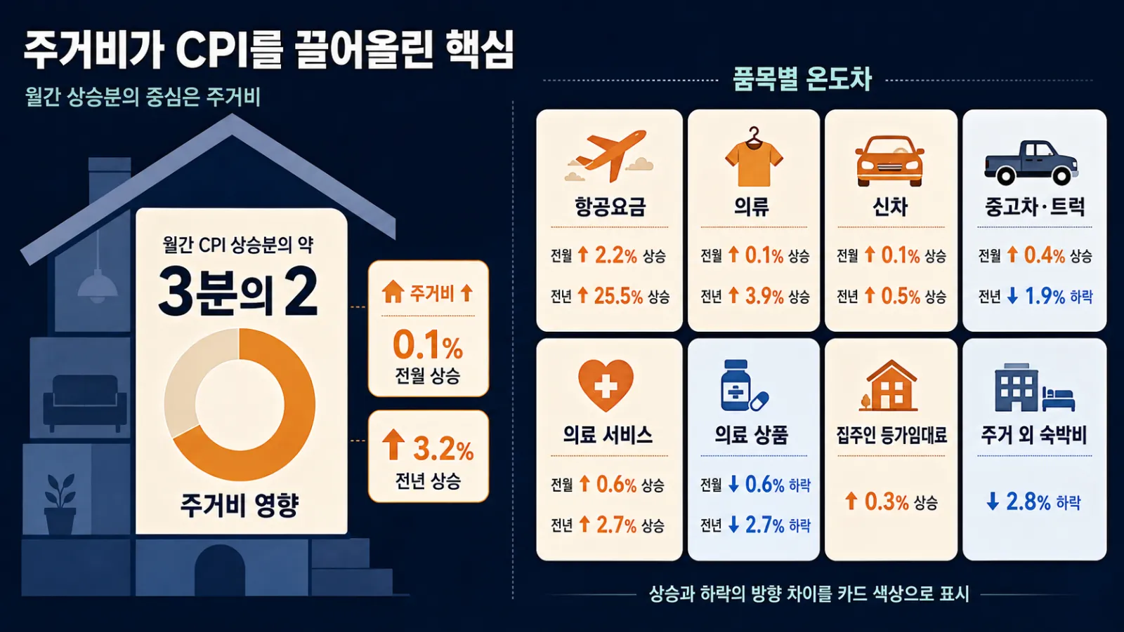 주거비와 품목별 상승률