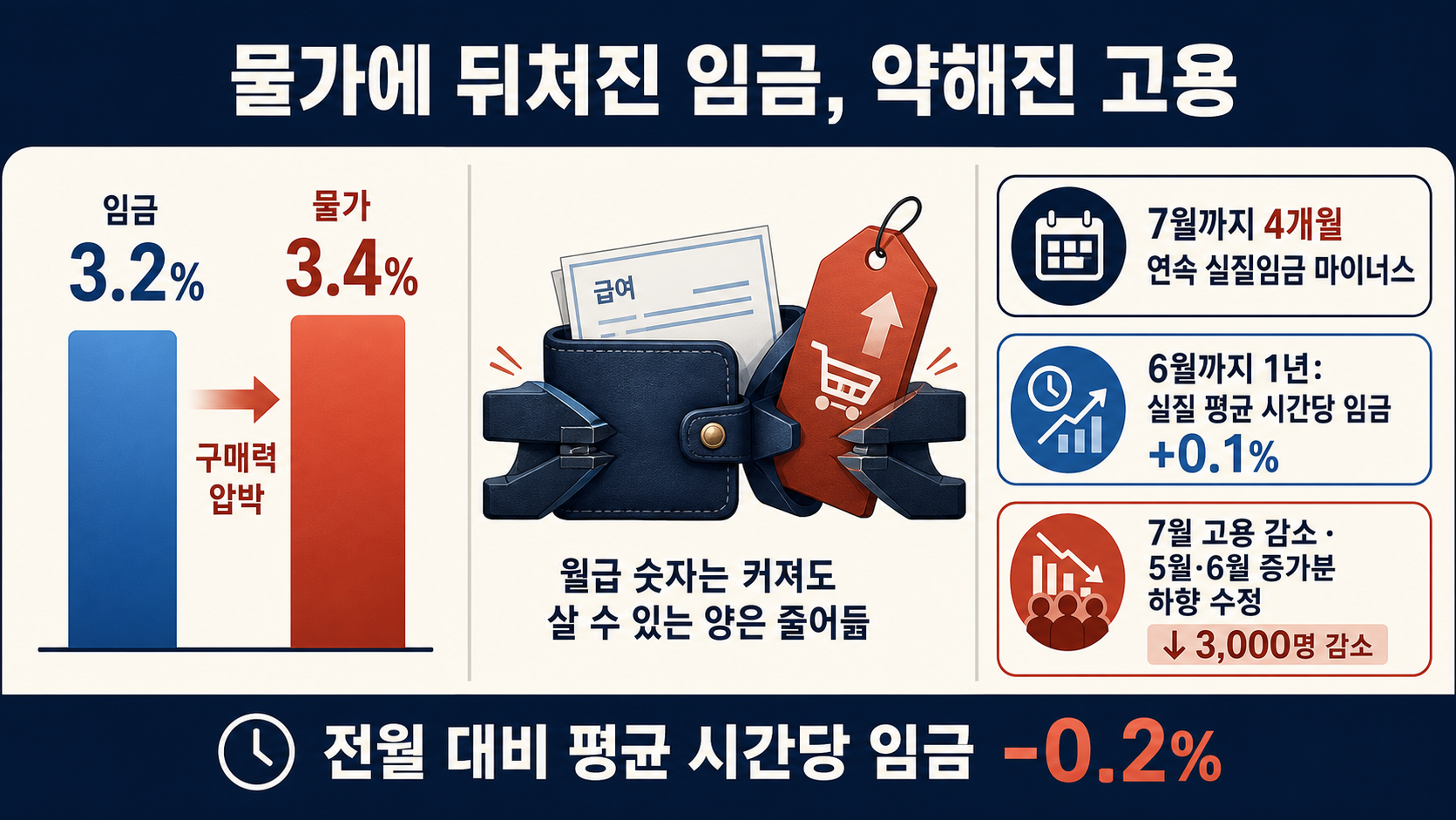 물가 임금 고용 증감 비교