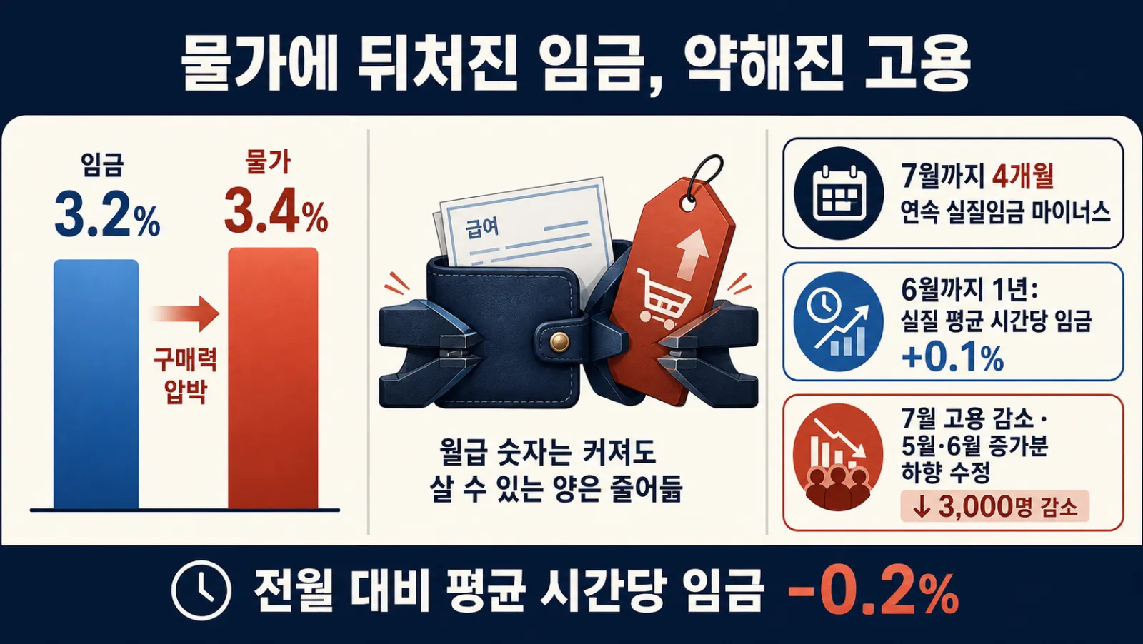 물가 임금 고용 증감 비교
