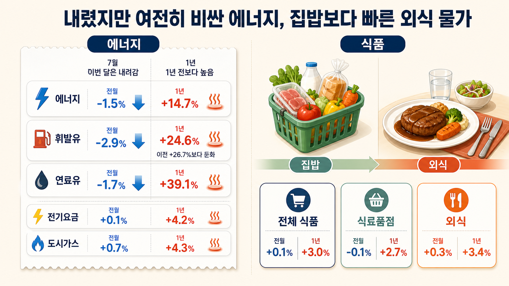 에너지와 식품 가격 비교