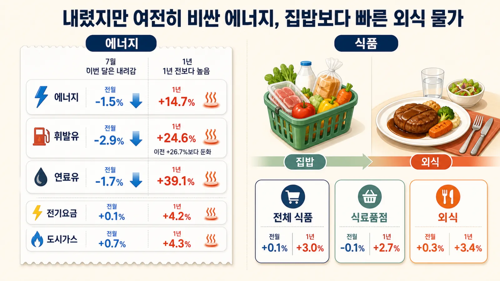 에너지와 식품 가격 비교