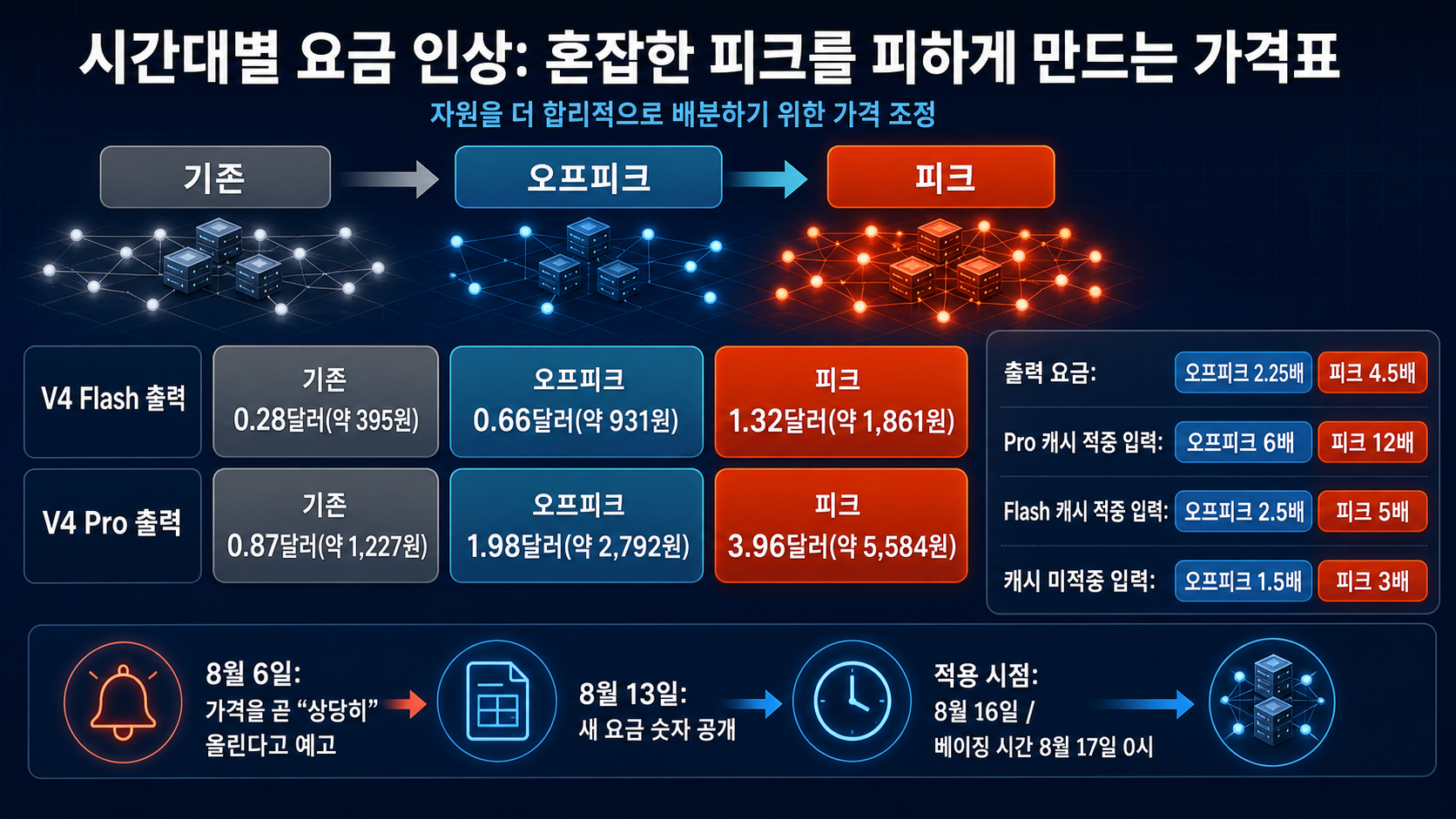 시간대별 요금 인상표
