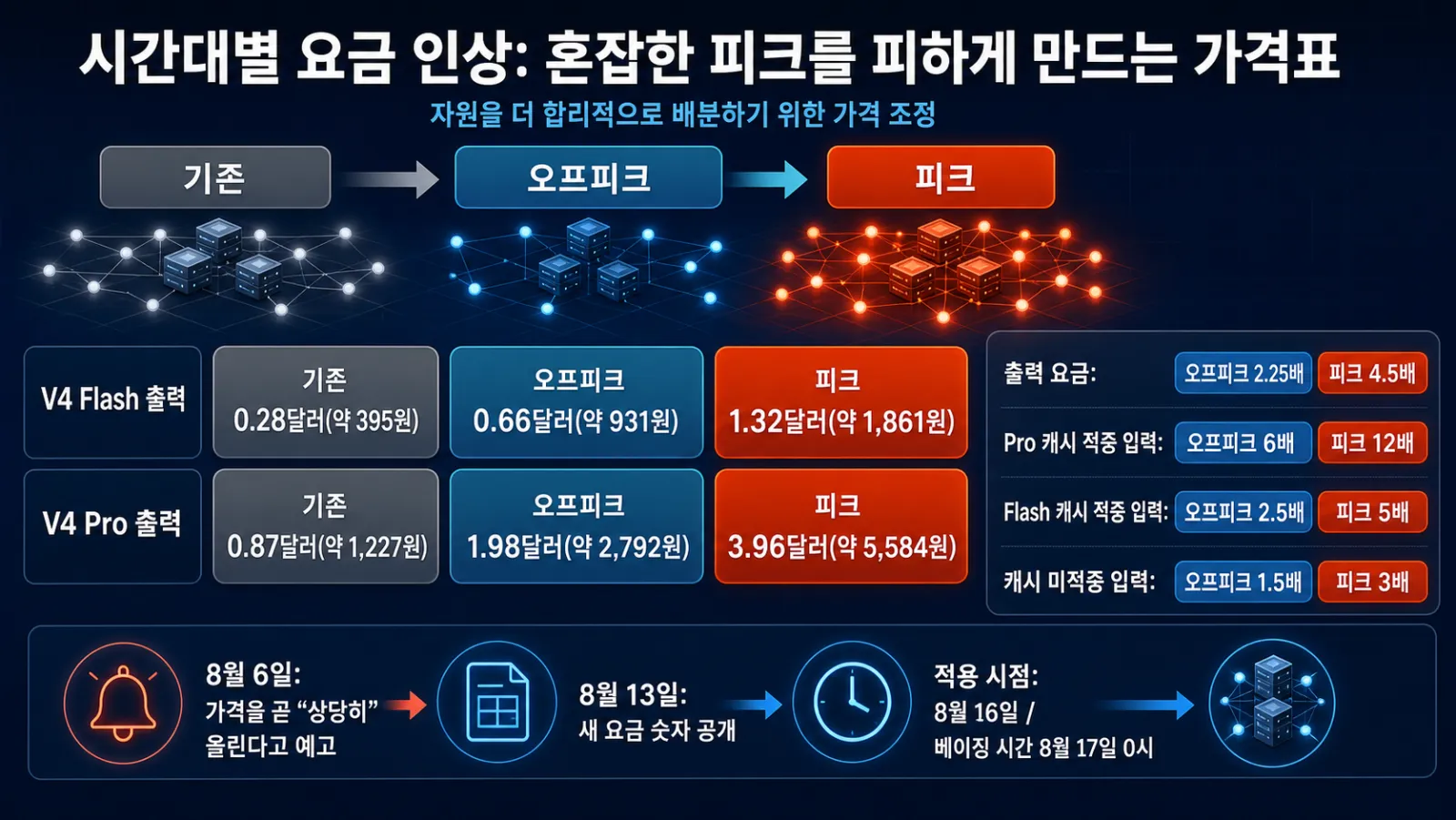 시간대별 요금 인상표