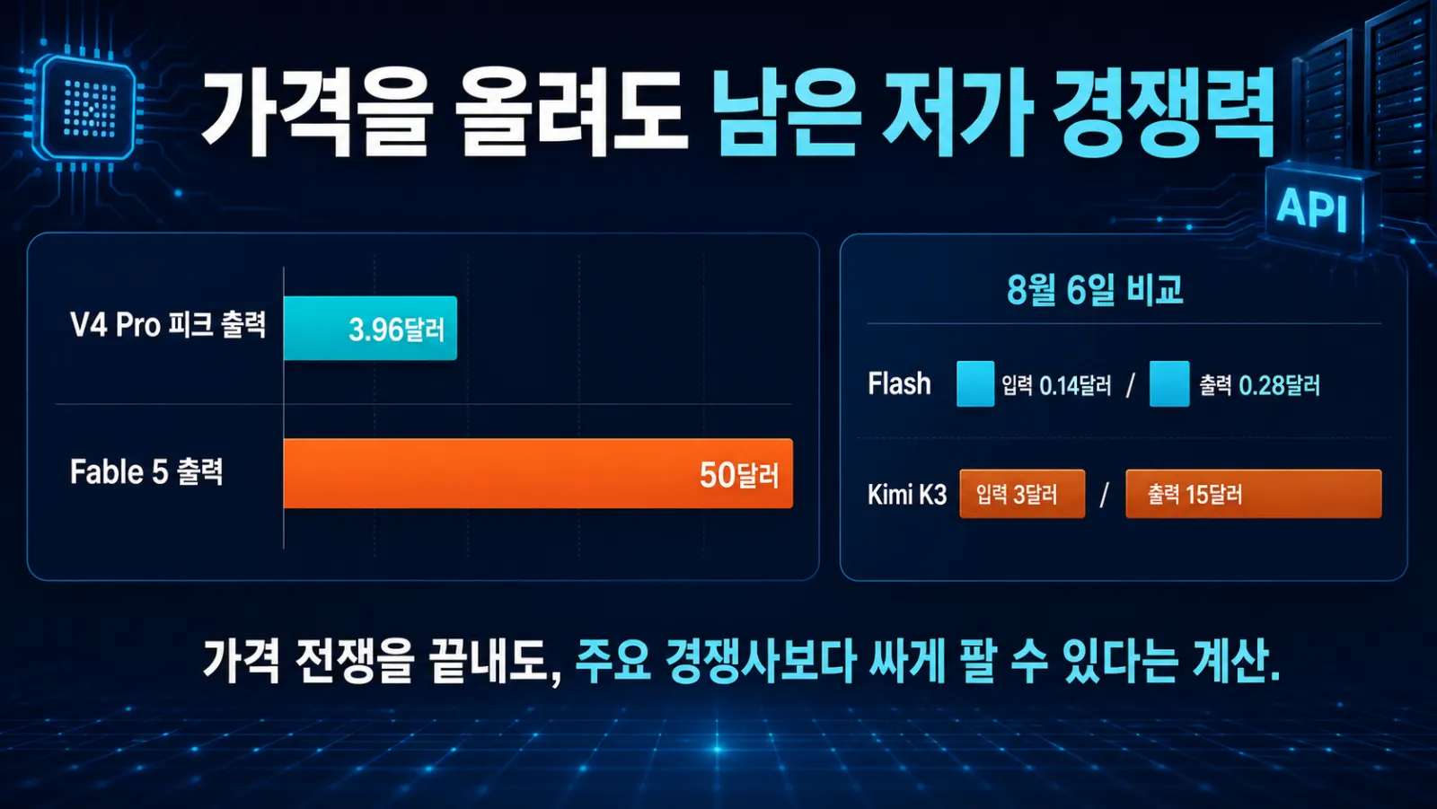 딥시크와 경쟁사 요금