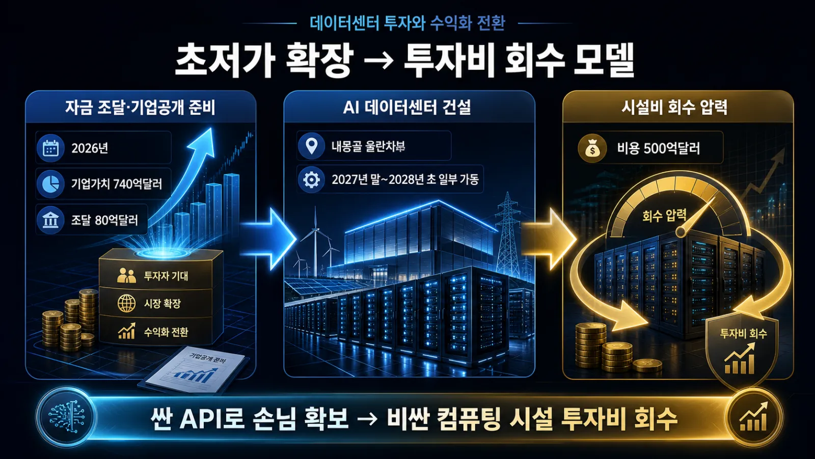 자금조달과 데이터센터