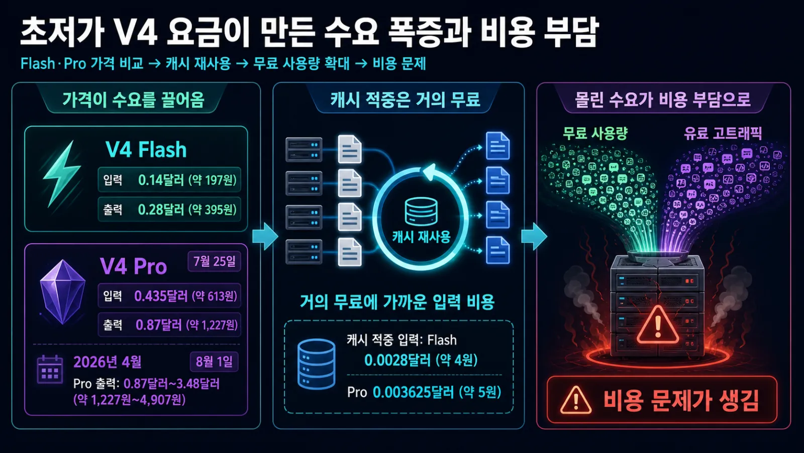 V4 요금과 토큰 수요