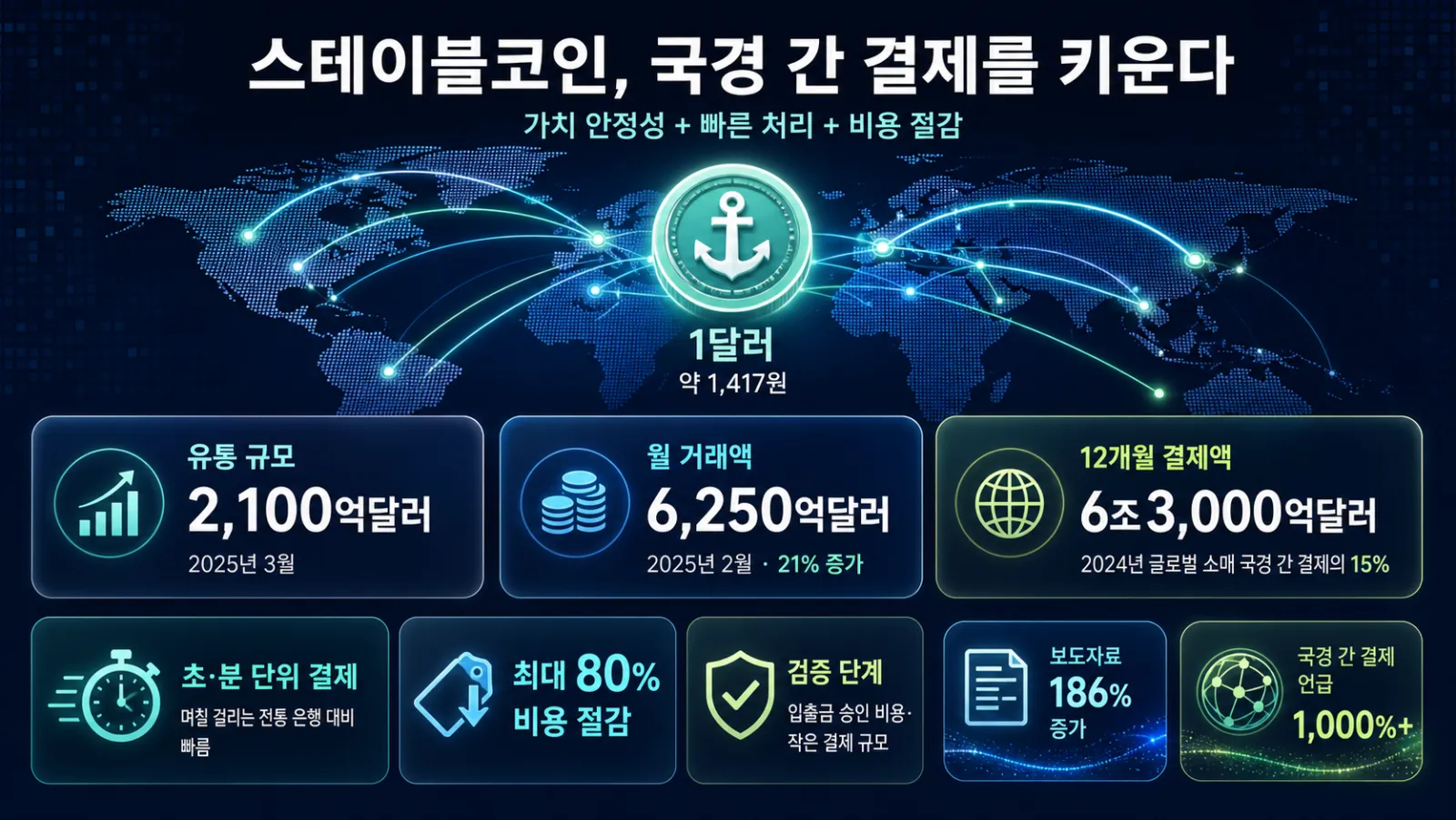 스테이블코인 성장 수치