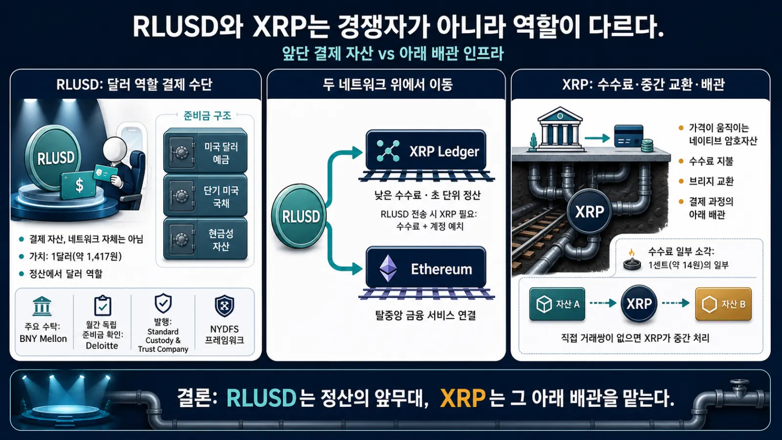RLUSD와 XRP 역할 비교