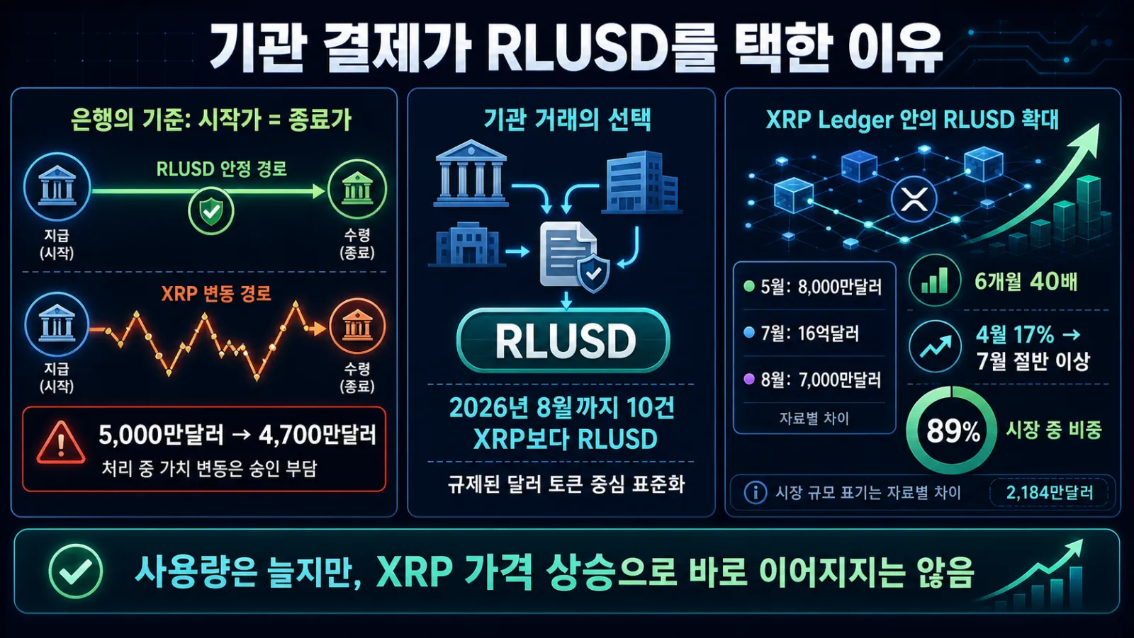 기관 결제와 RLUSD 확대
