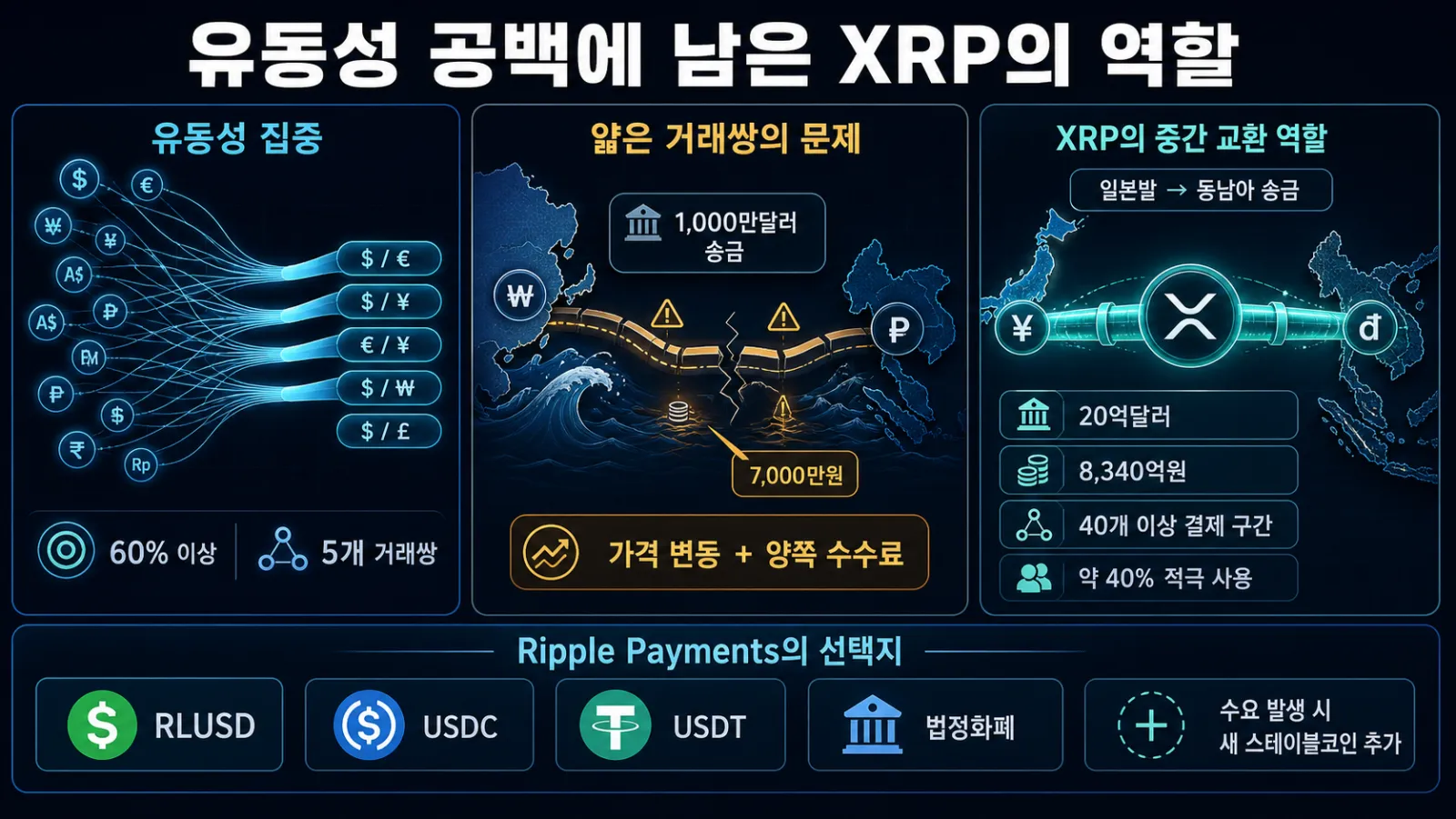 유동성 공백의 XRP 역할