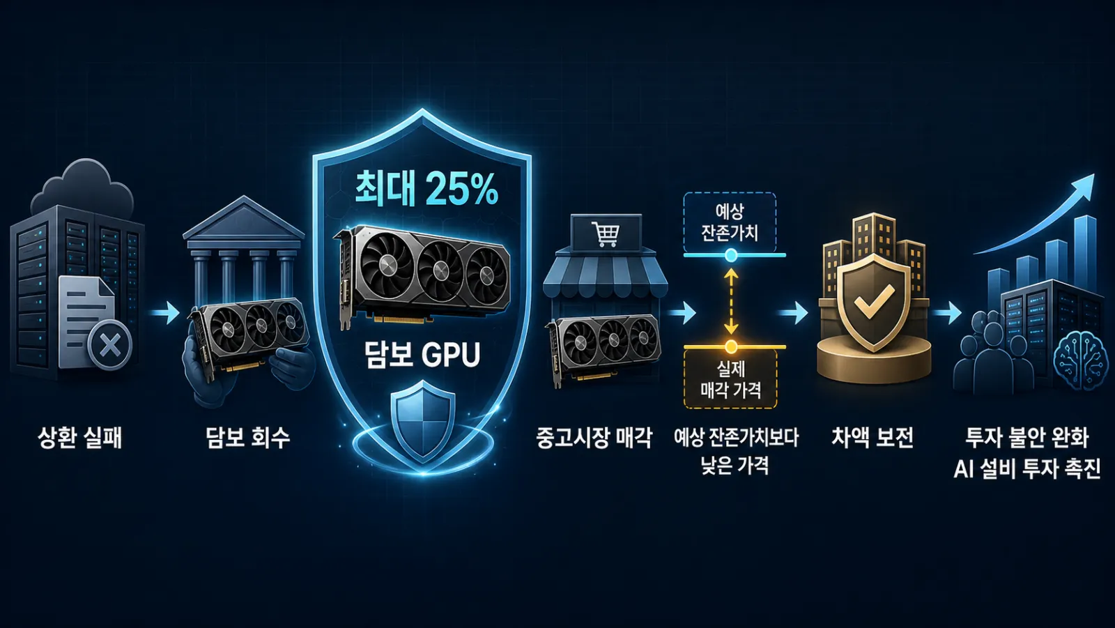 GPU 담보와 25% 보증