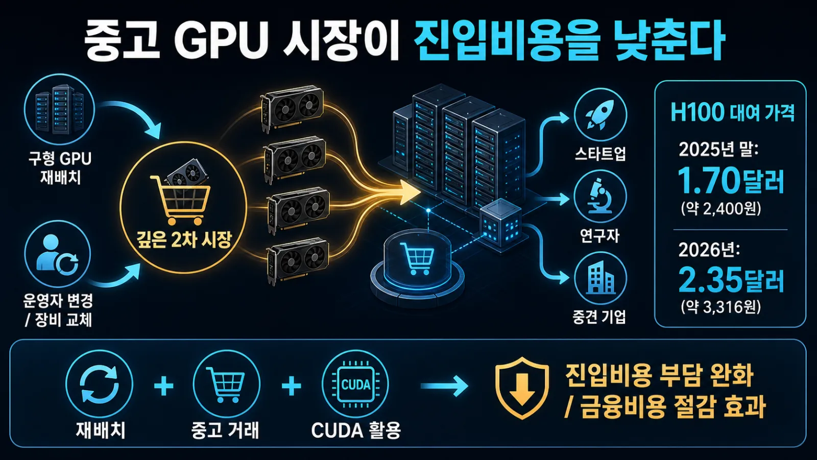 H100 임대료 상승 비교