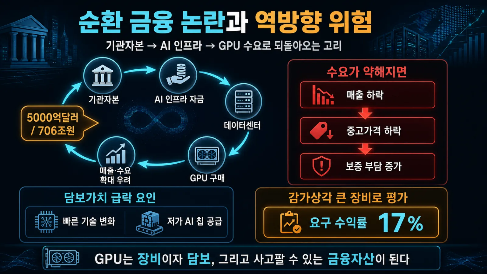 순환 금융의 위험 경로