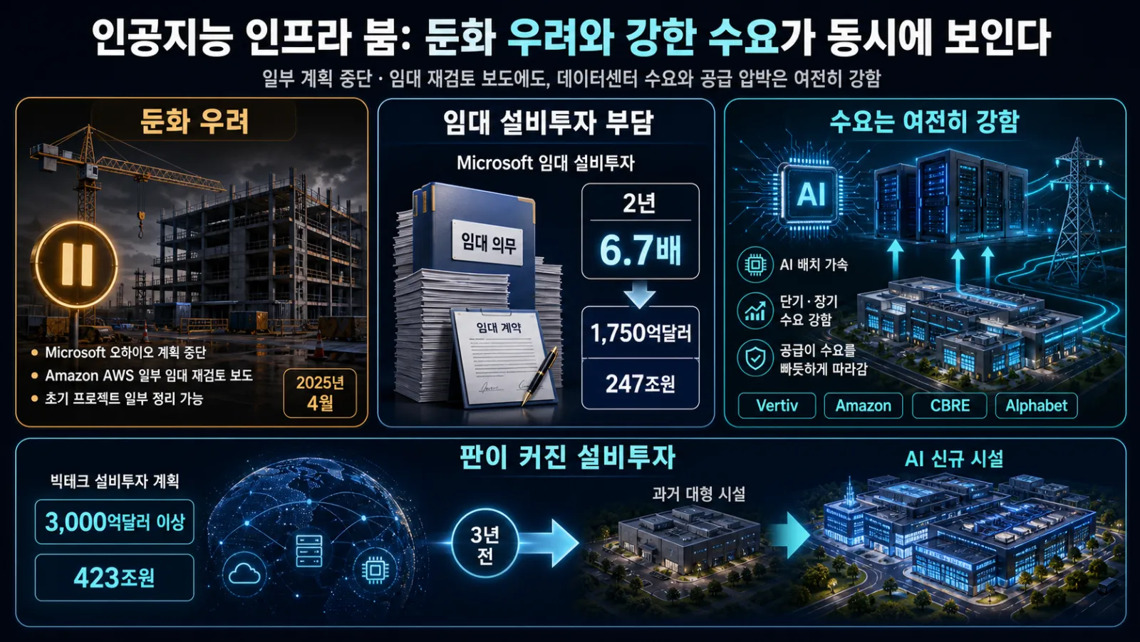 설비투자와 전력 수요 비교