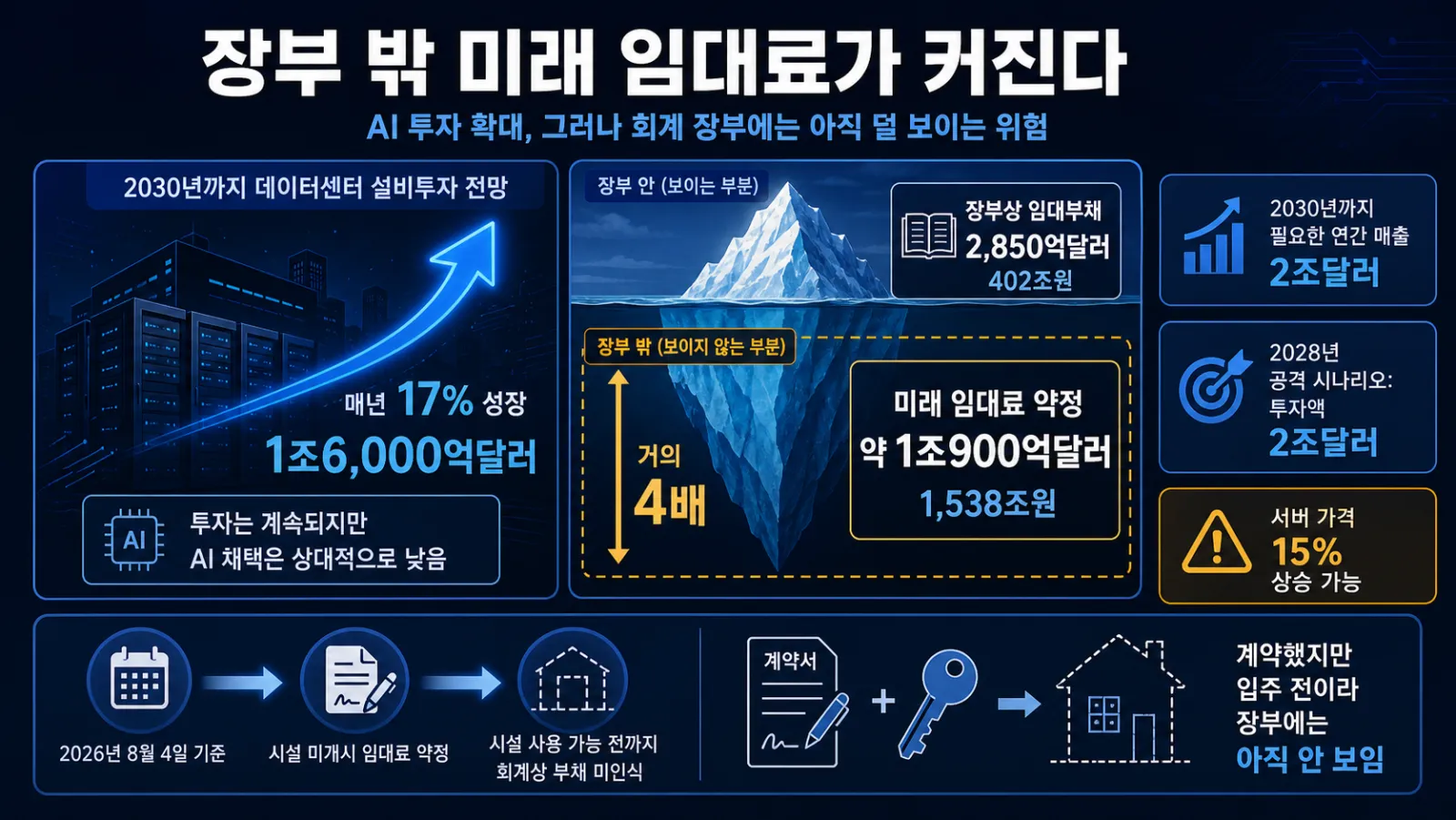 미개시 임대료와 장부 부채