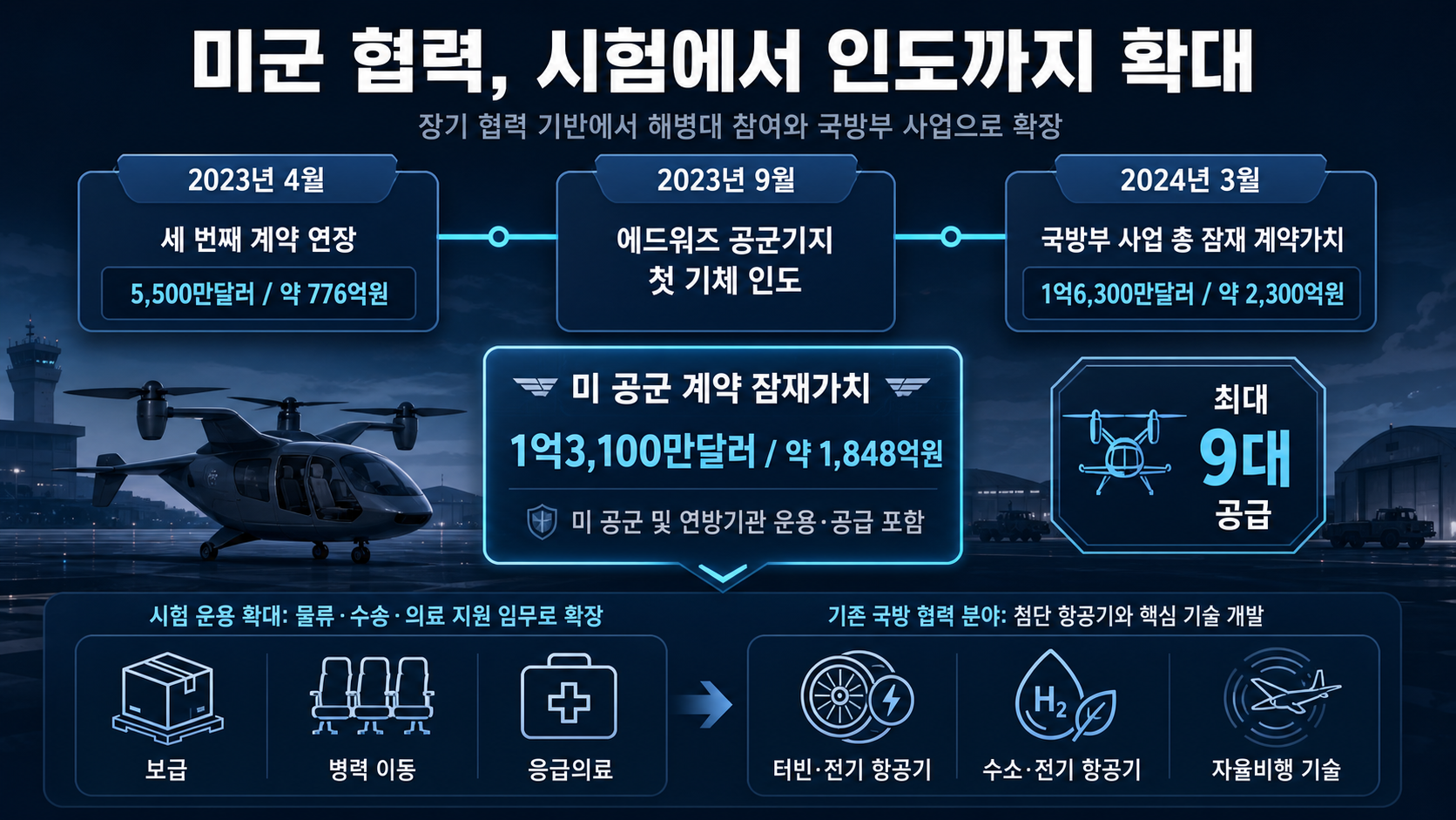 연도별 방산 계약 증가