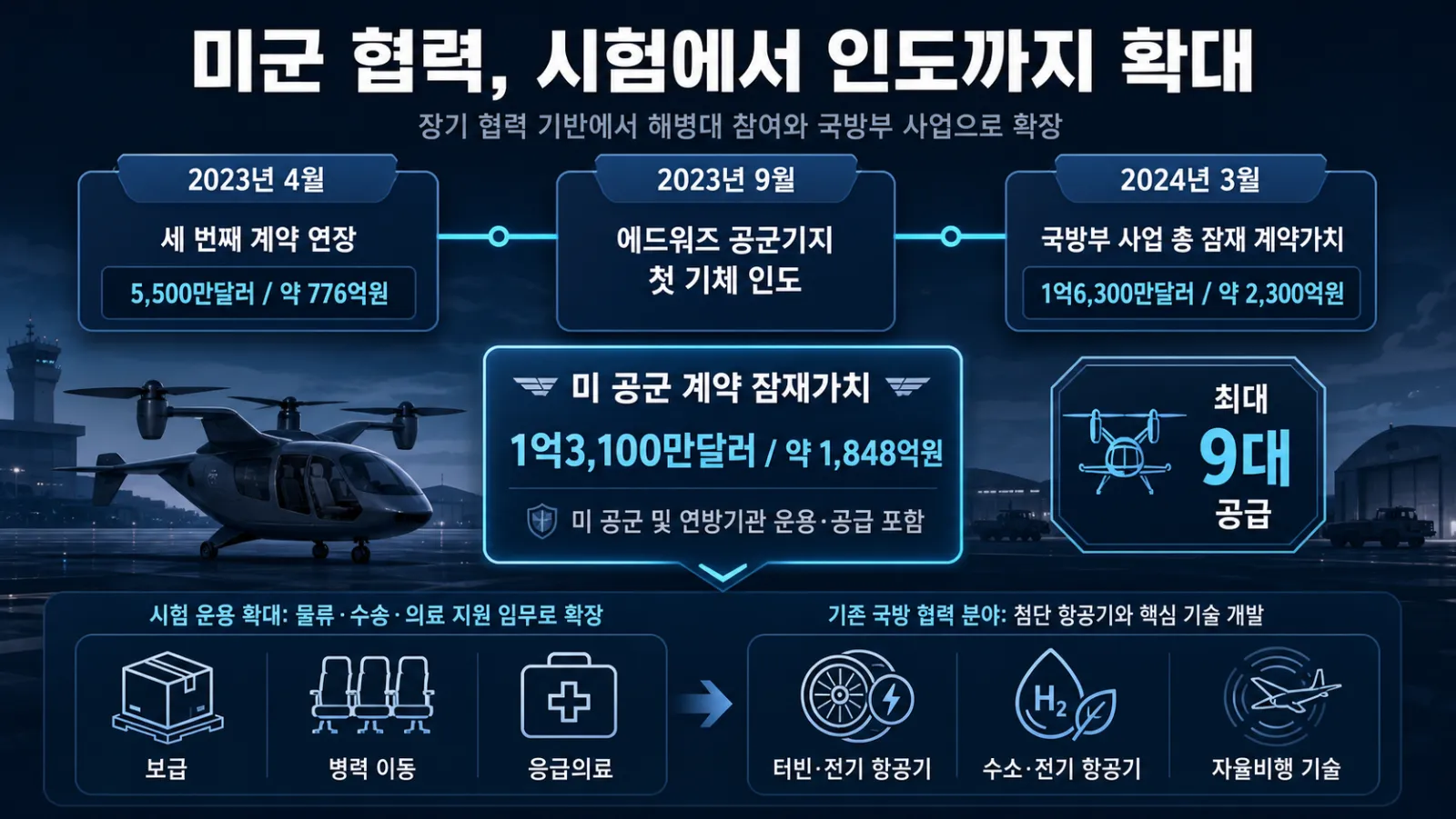 연도별 방산 계약 증가
