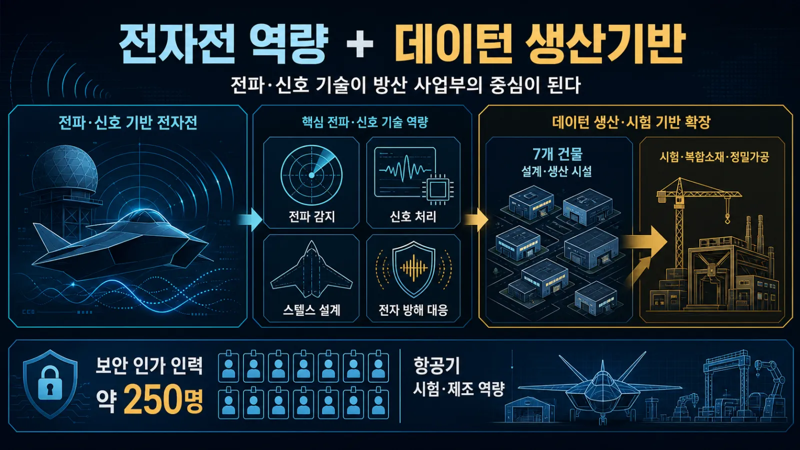 전자전 기술과 생산시설 규모