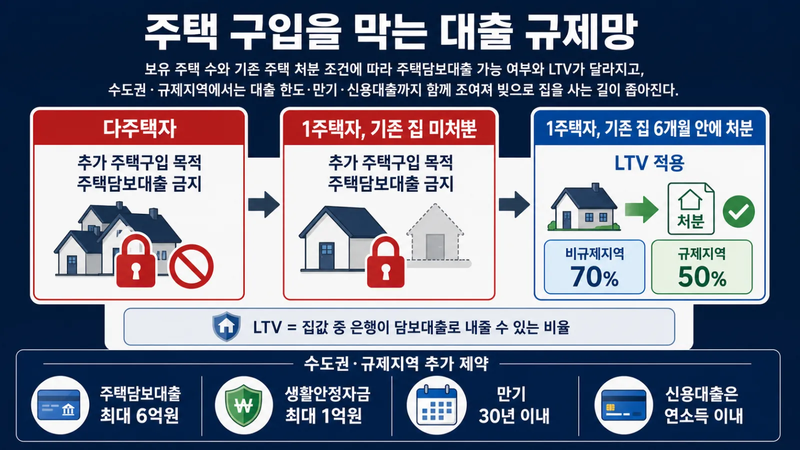주택별 대출 규제표