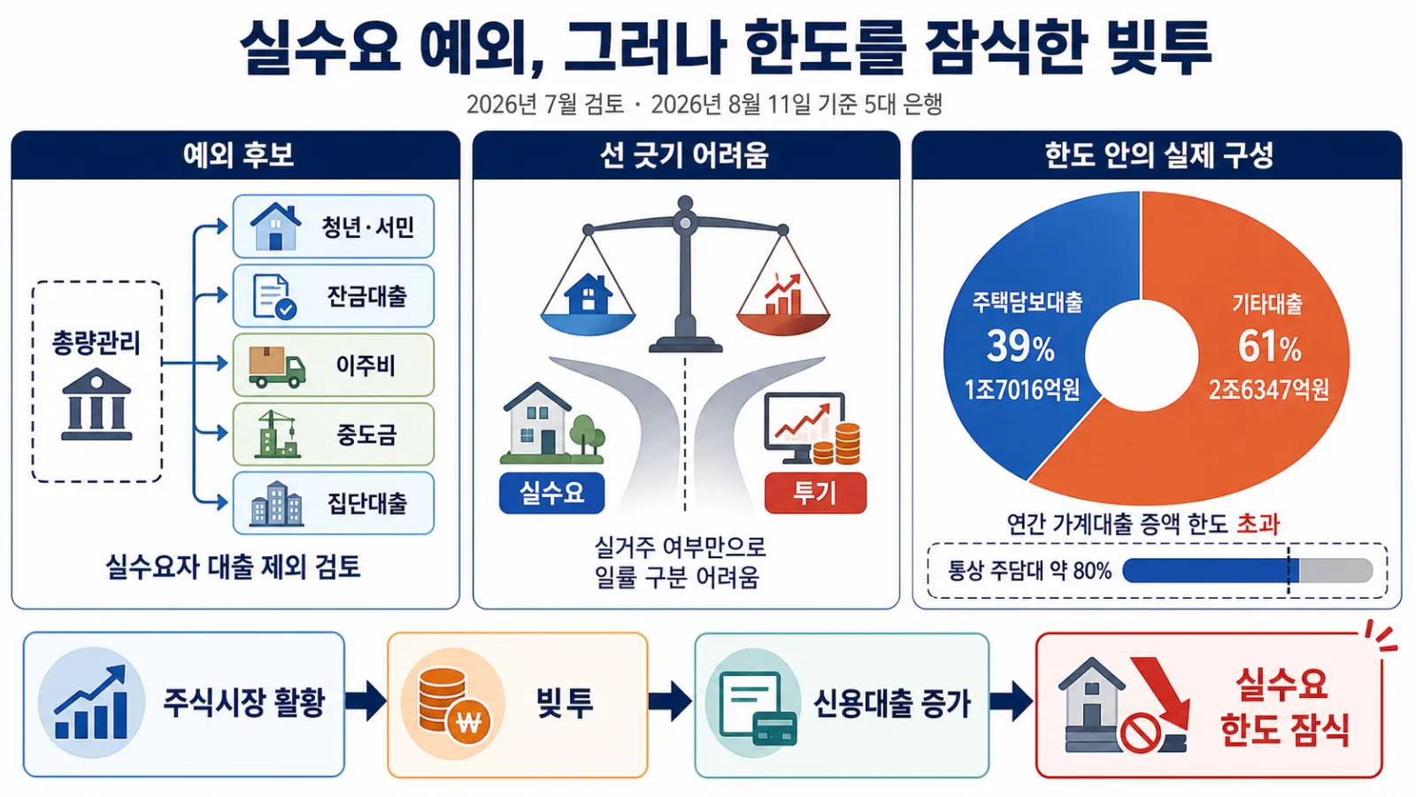 대출 증액 비중 비교