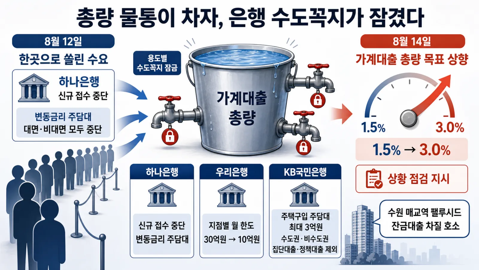 은행별 대출 축소 조치