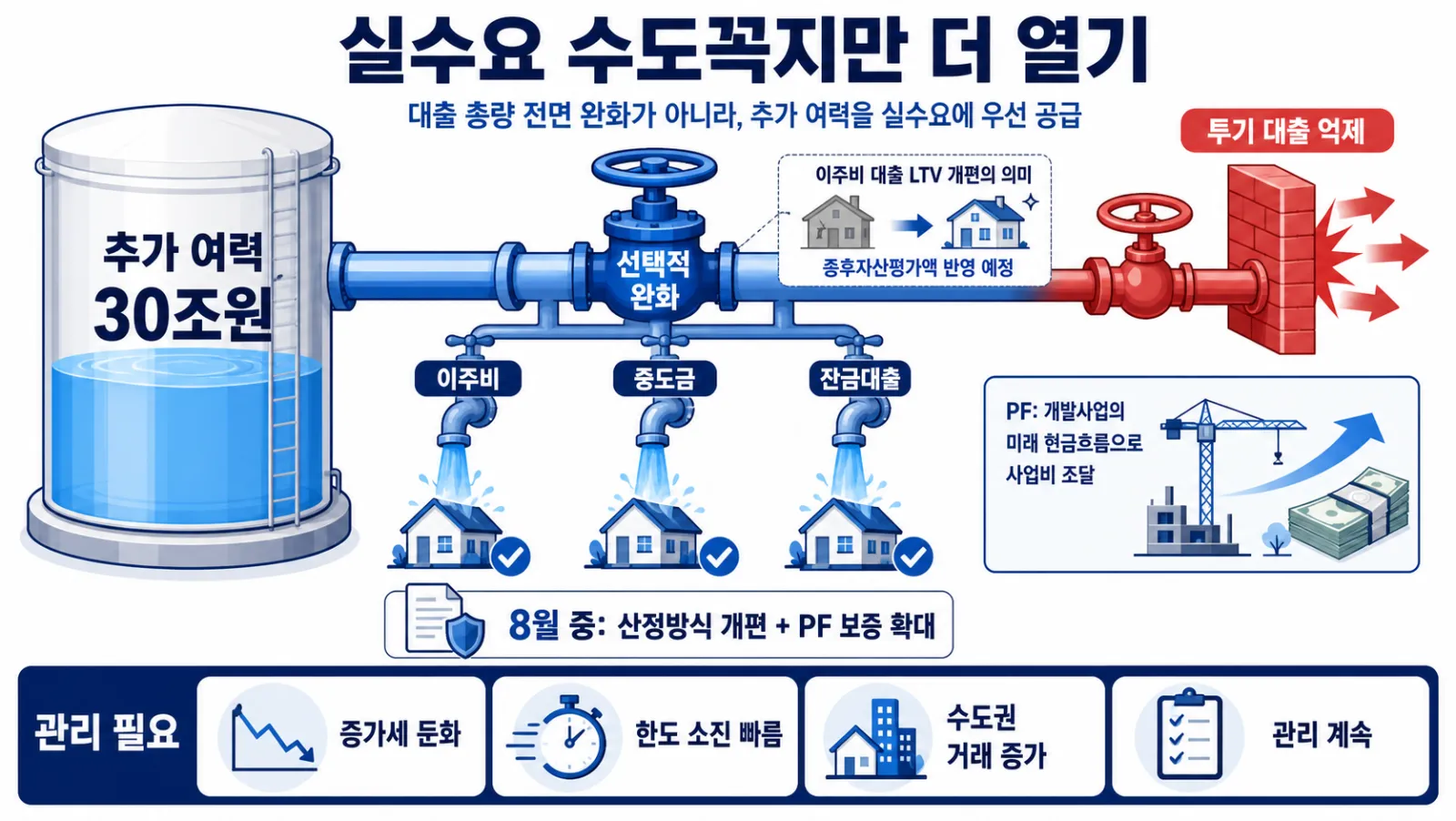 실수요 대출 우선 공급
