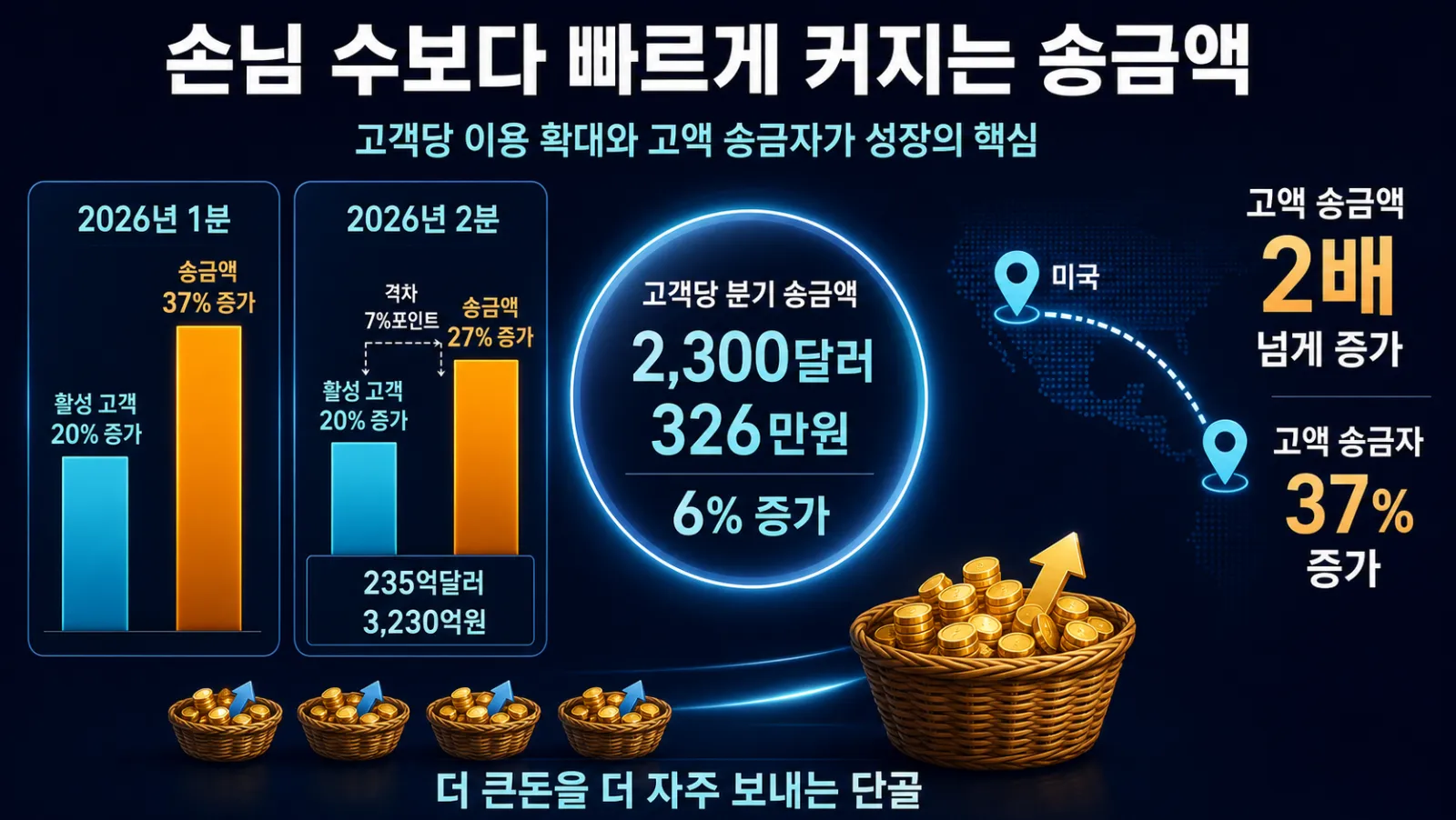 고객당 송금액 증가 흐름