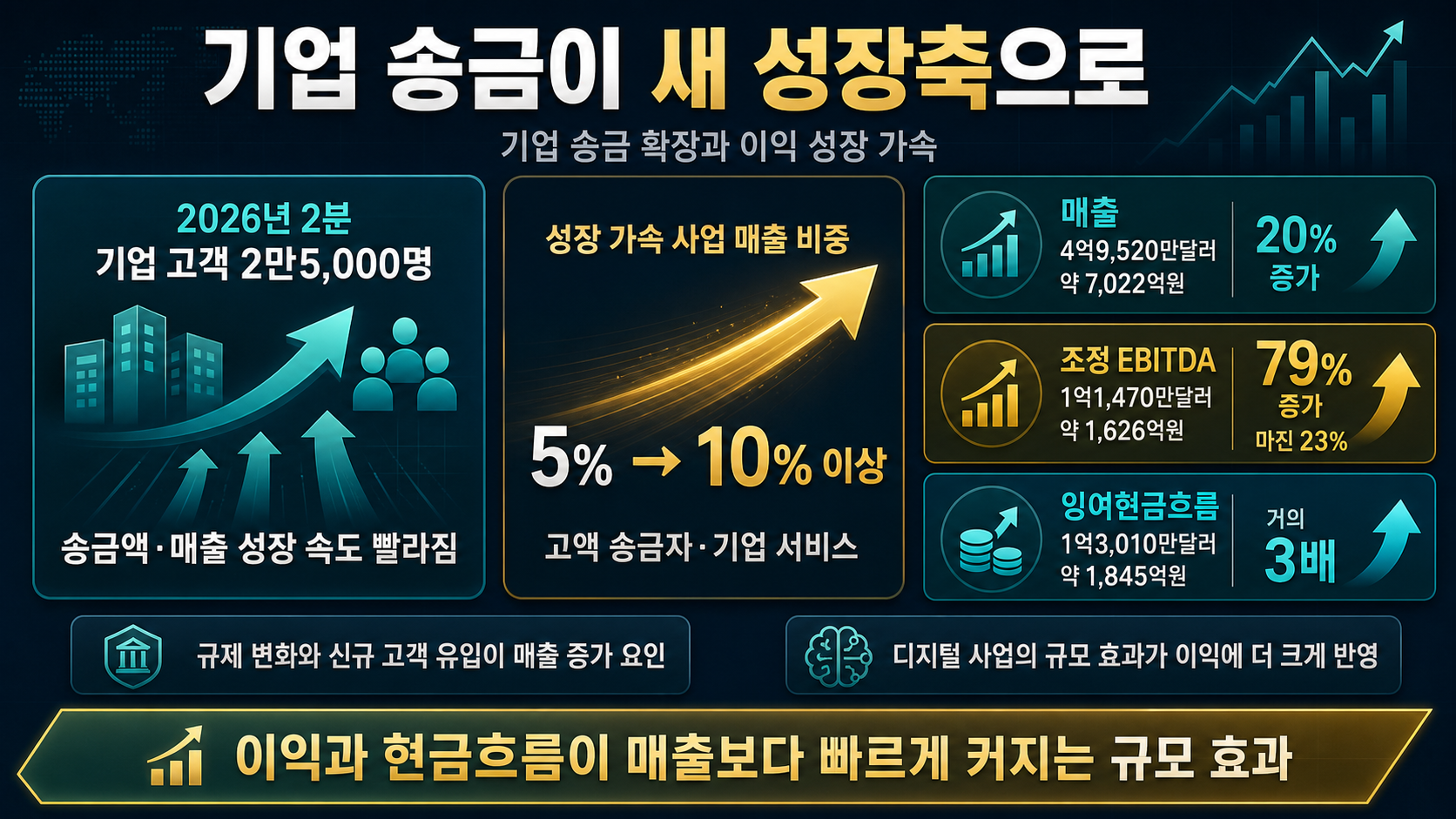 기업 송금과 이익 성장