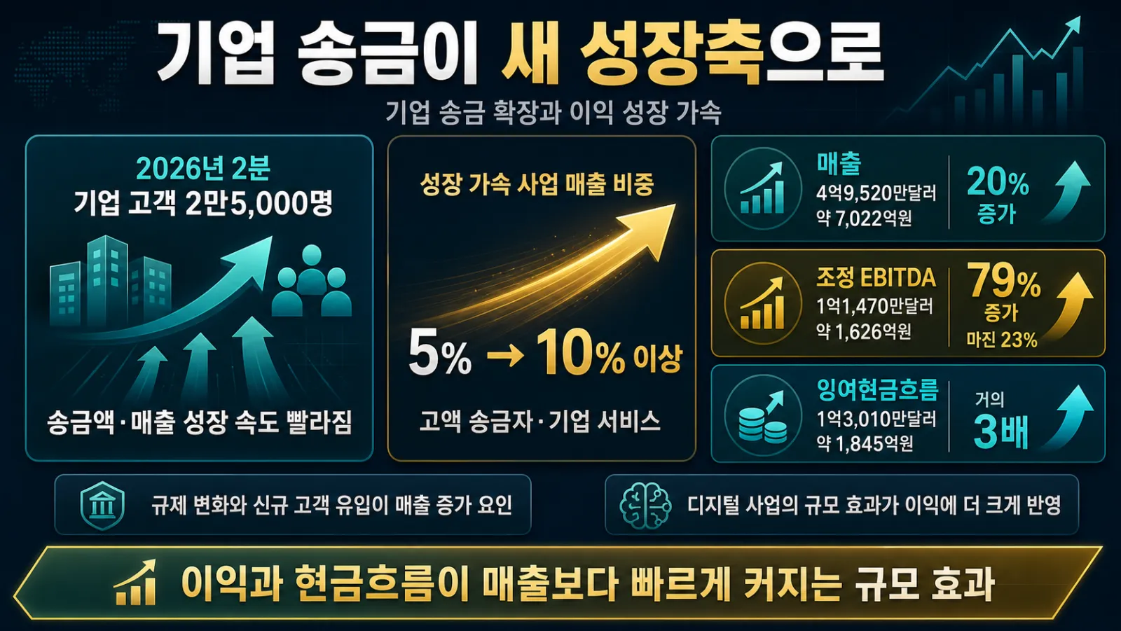 기업 송금과 이익 성장