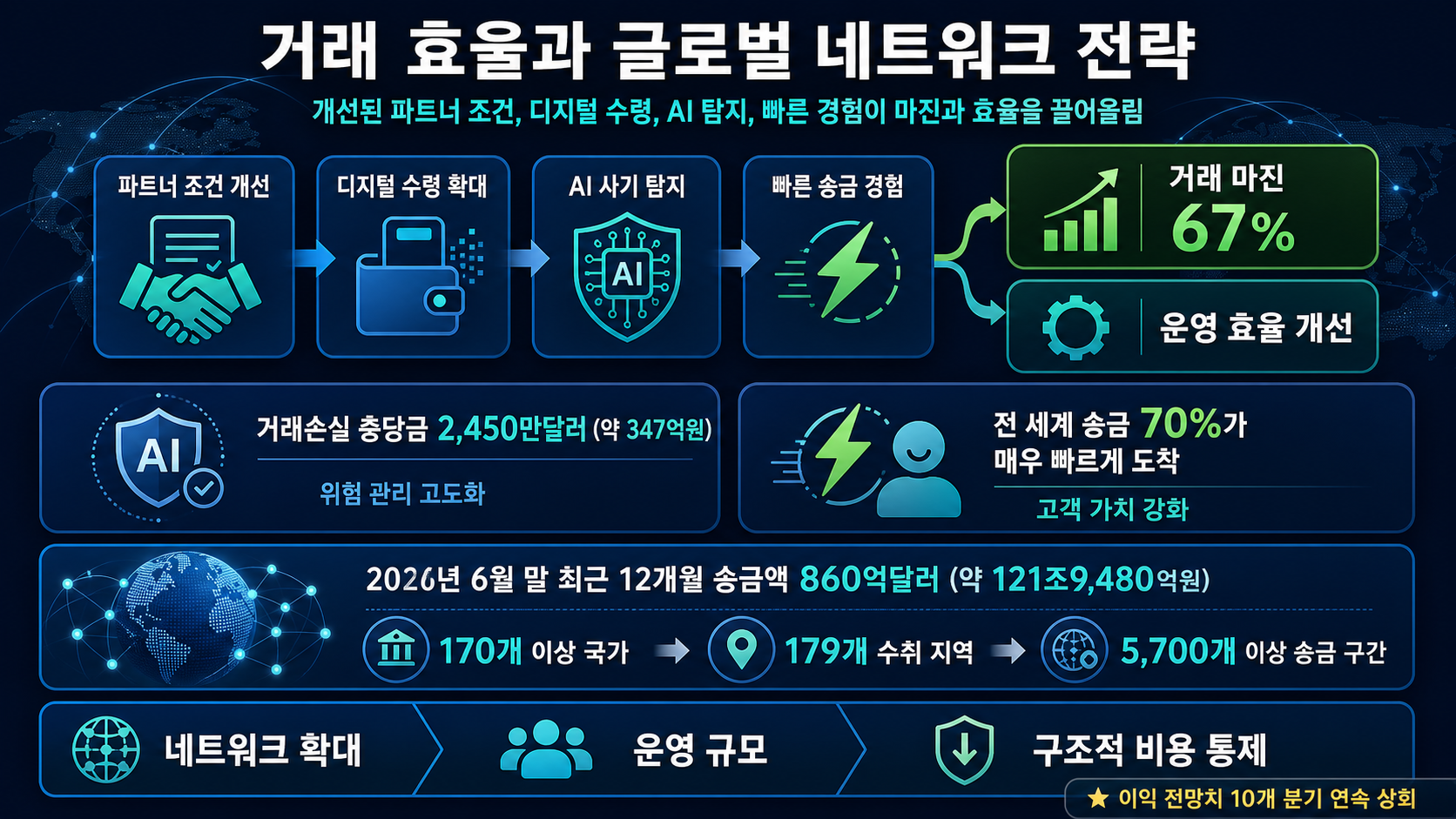 거래 효율과 송금망 확대