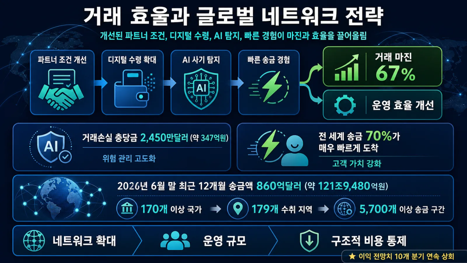 거래 효율과 송금망 확대