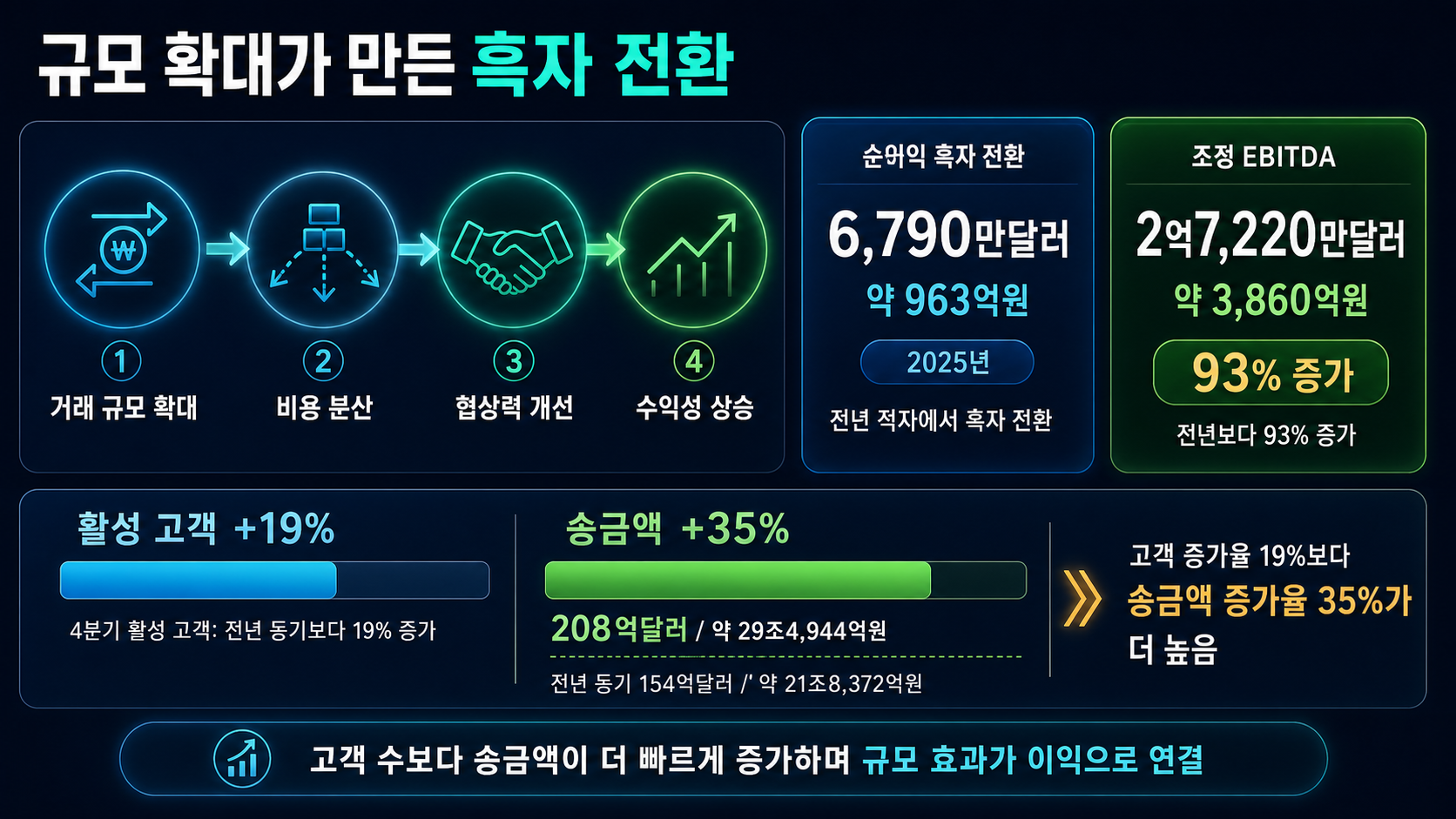 규모 확대와 흑자 전환