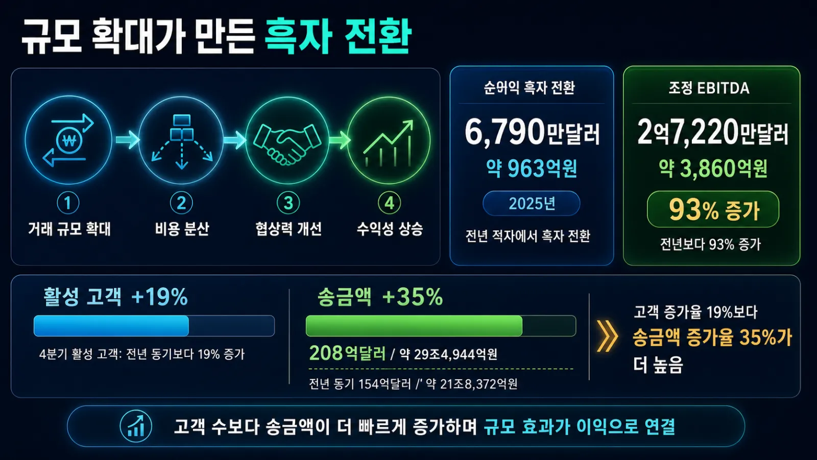 규모 확대와 흑자 전환