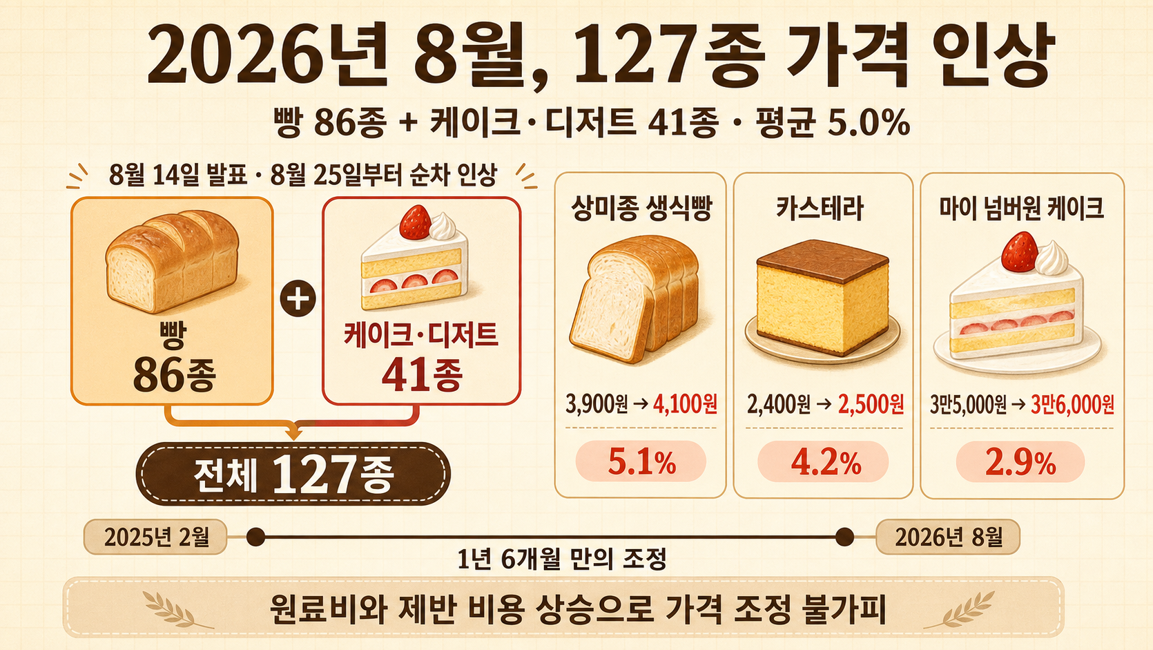 127종 제품 인상 비교표