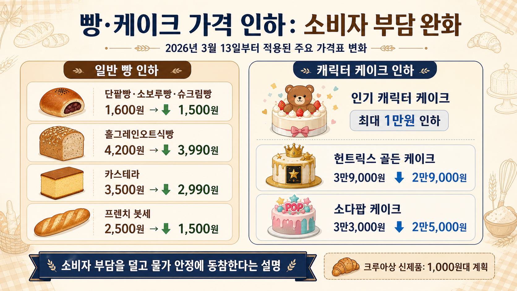 빵과 케이크 인하 가격표