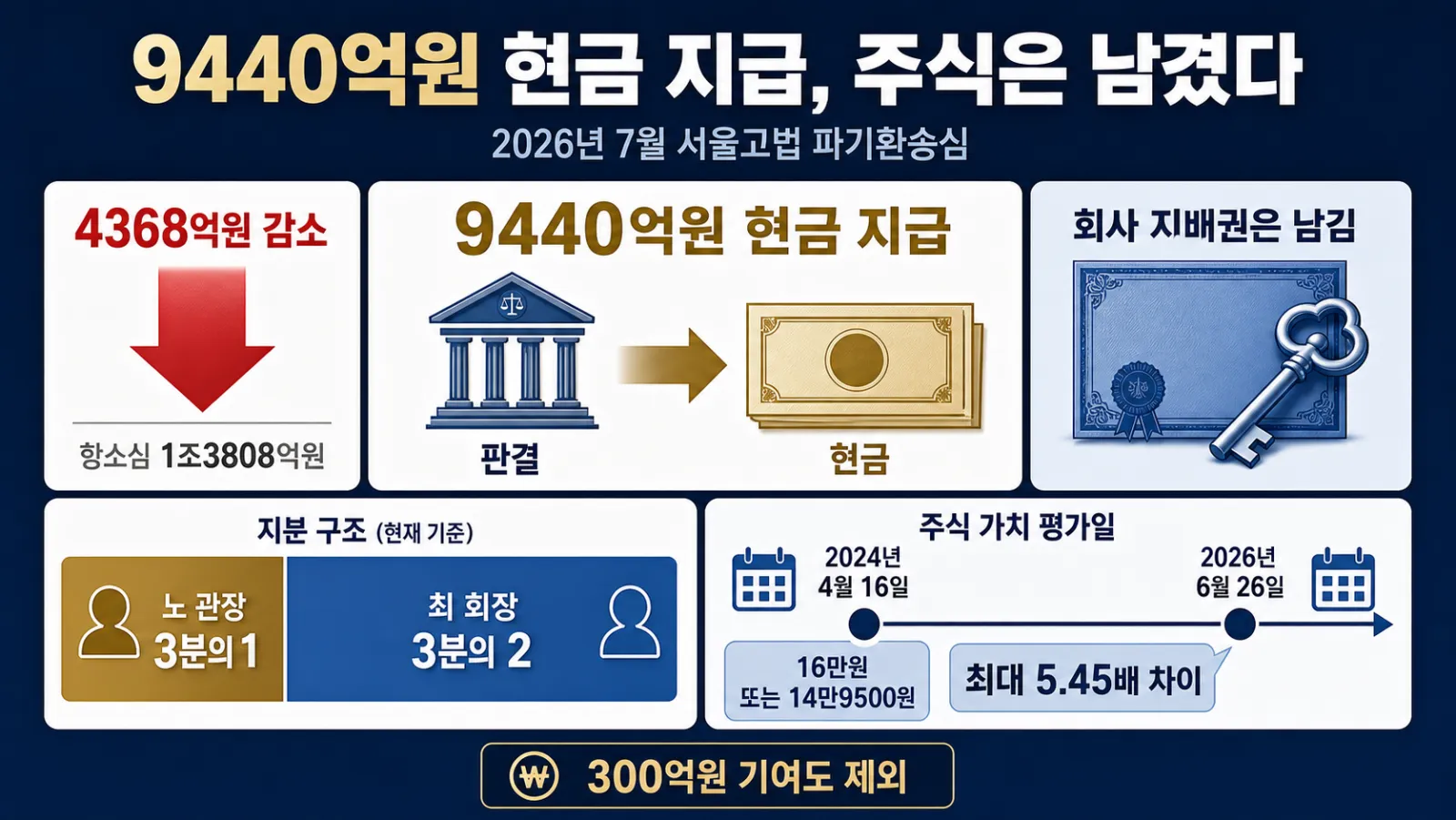 분할금과 기준주가 비교