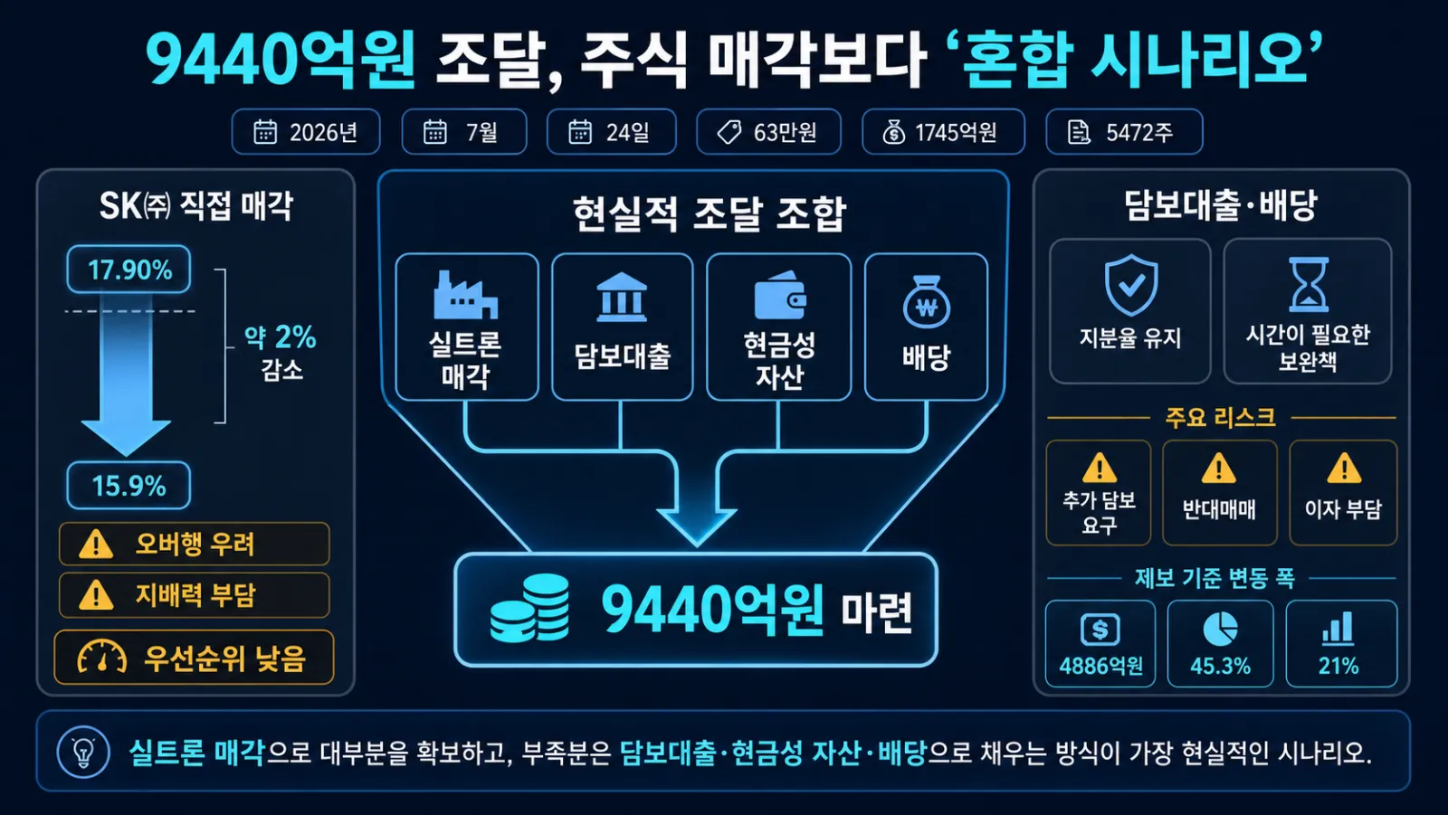 자금조달 수단 비교표